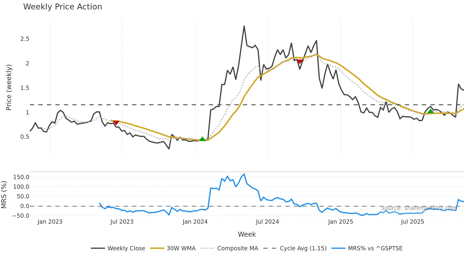 MDNA weekly Price Action chart, closing 2025-11-07