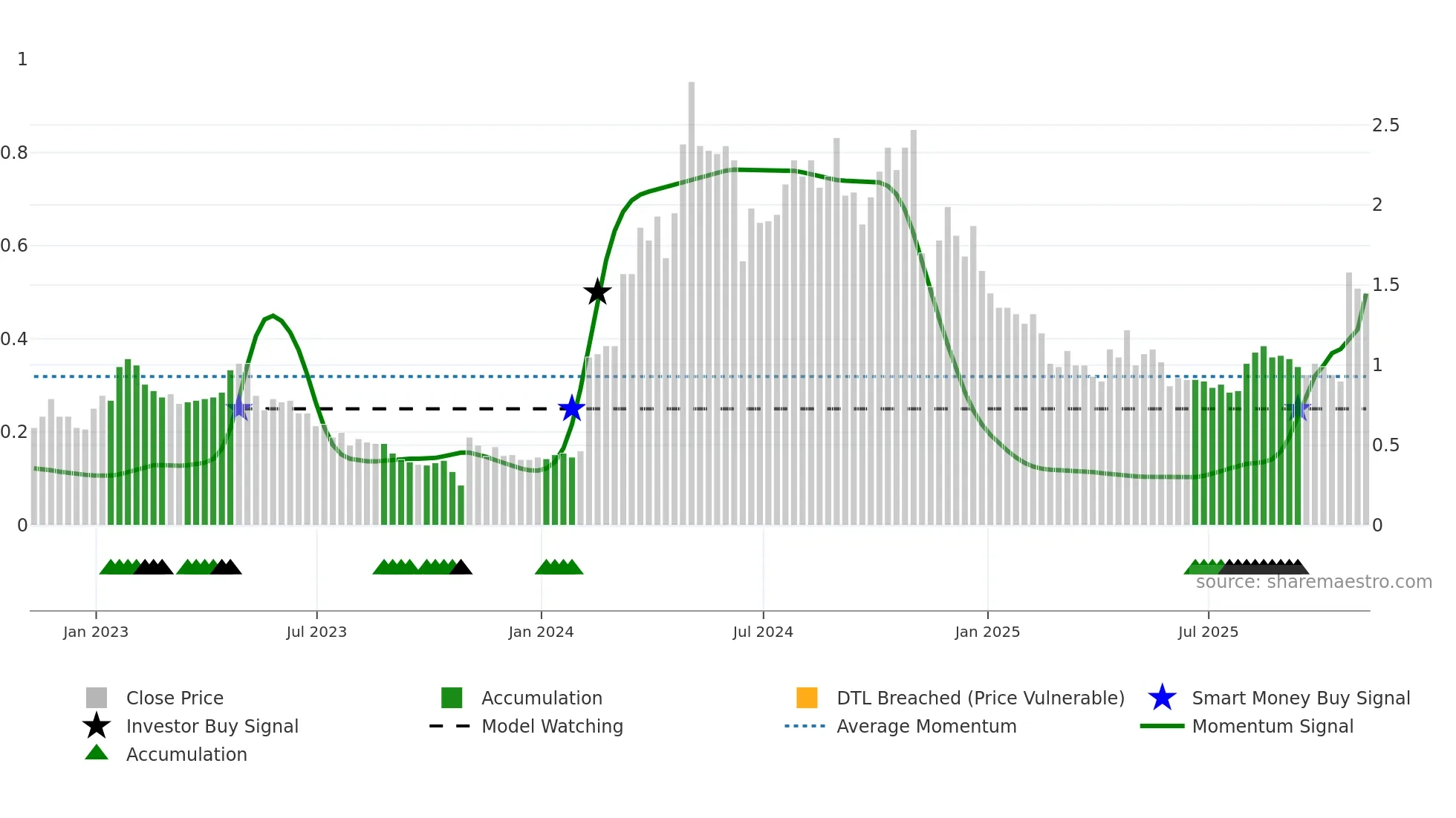 MDNA weekly Smart Money chart