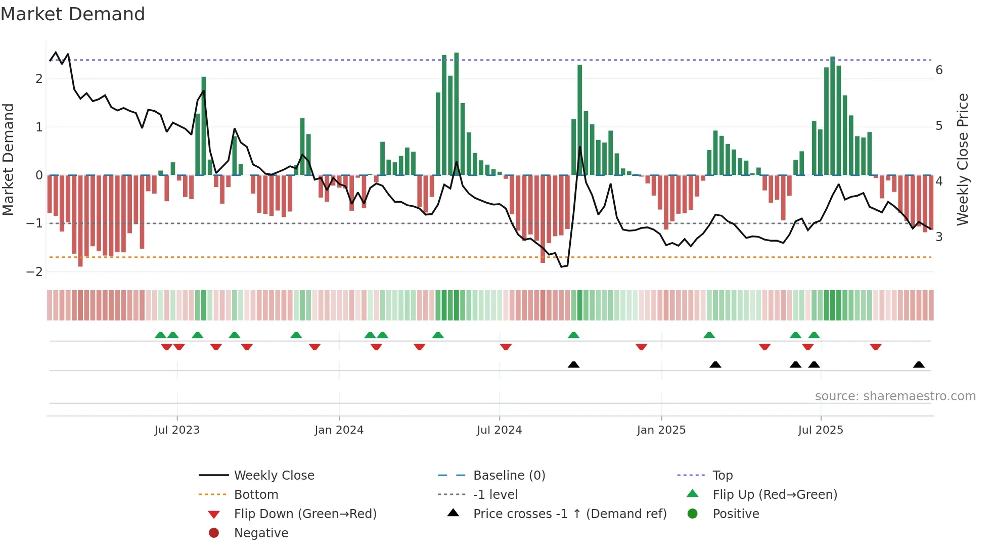 0754 weekly Market Demand chart