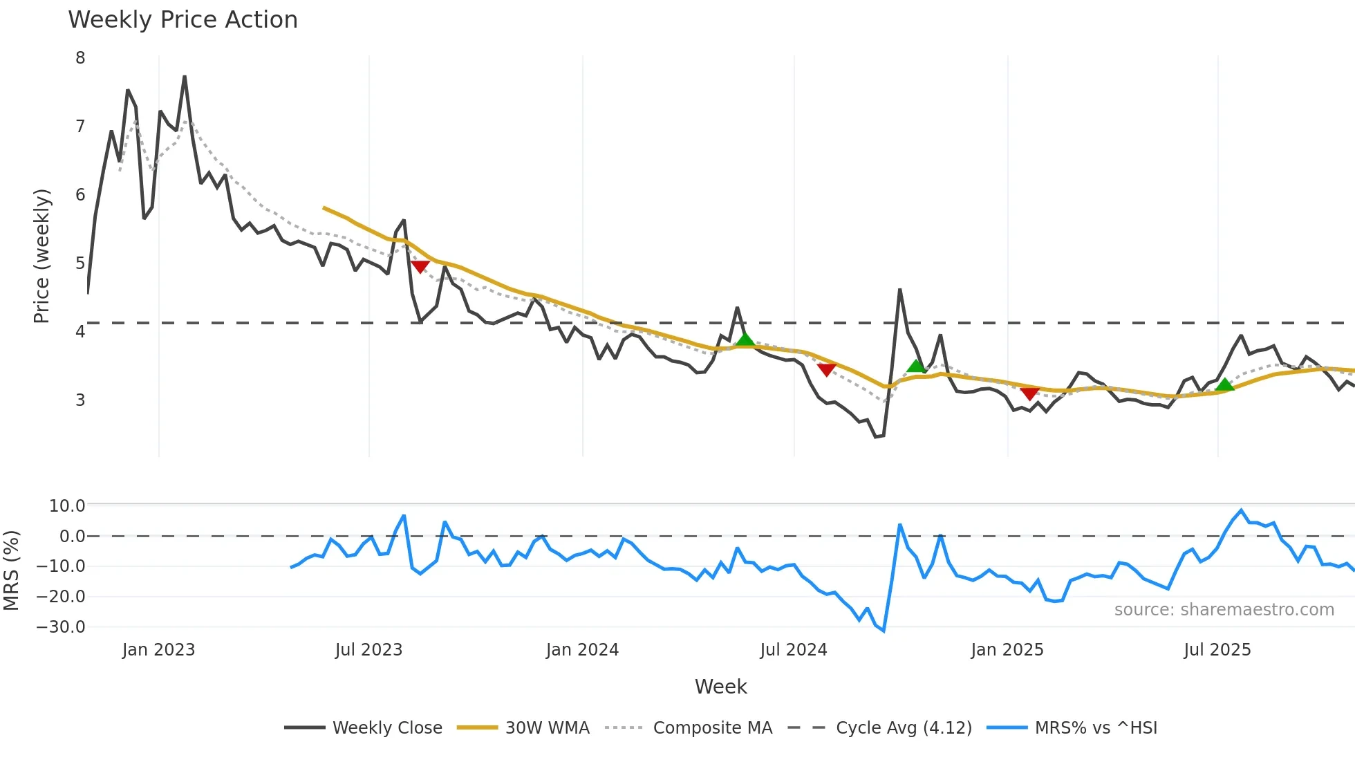 0754 weekly Price Action chart, closing 2025-10-27