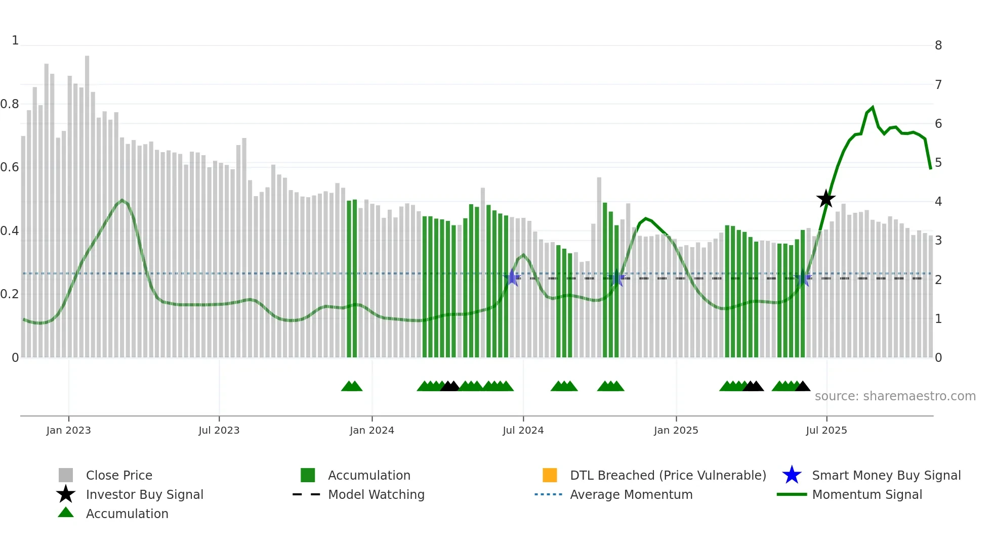 0754 weekly Smart Money chart
