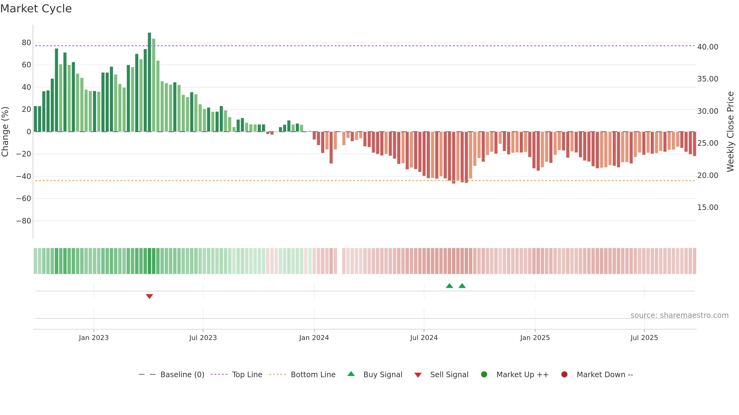 002268 weekly Market Cycle chart, closing 2025-09-22.