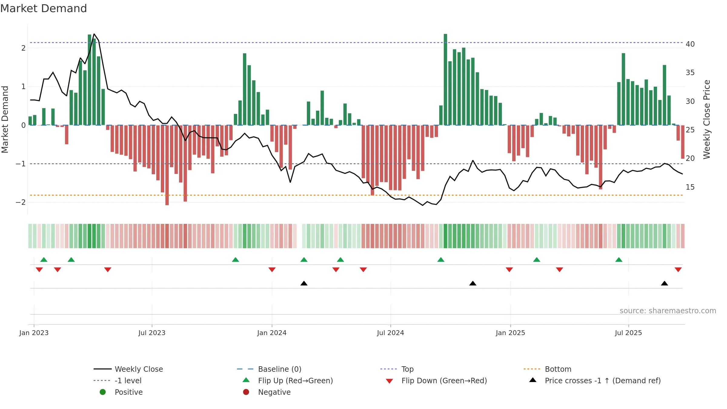 002268 weekly Market Demand chart, closing 2025-09-22.