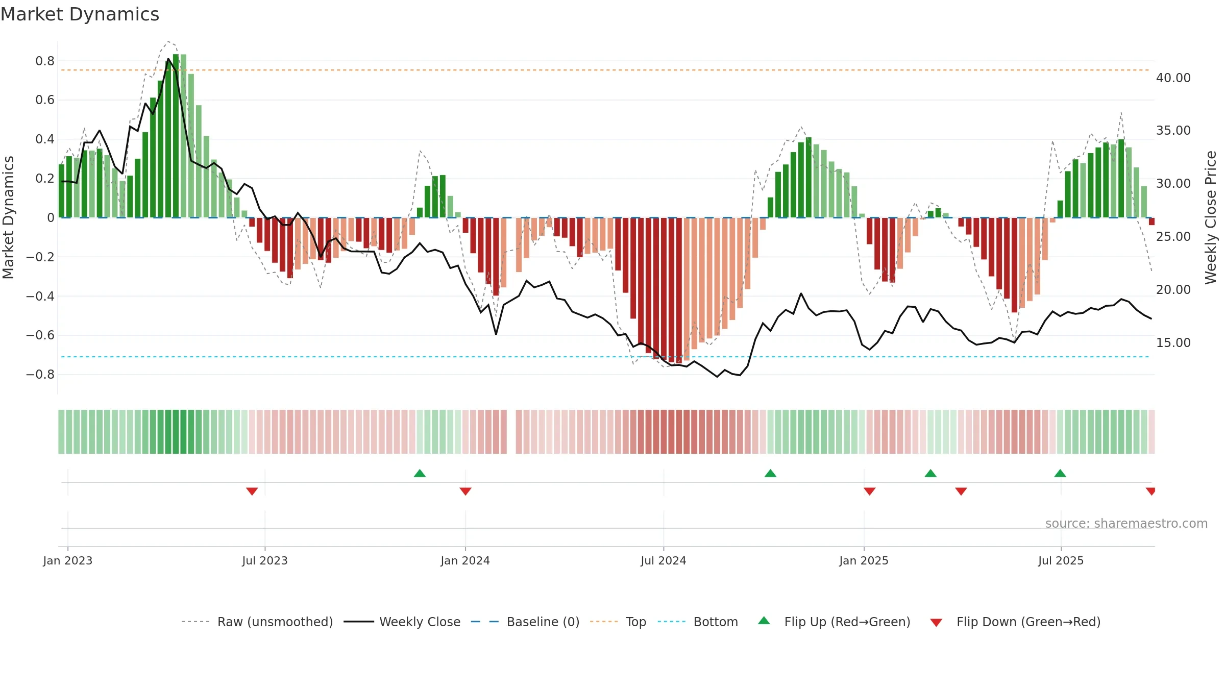 002268 weekly Market Dynamics chart, closing 2025-09-22.