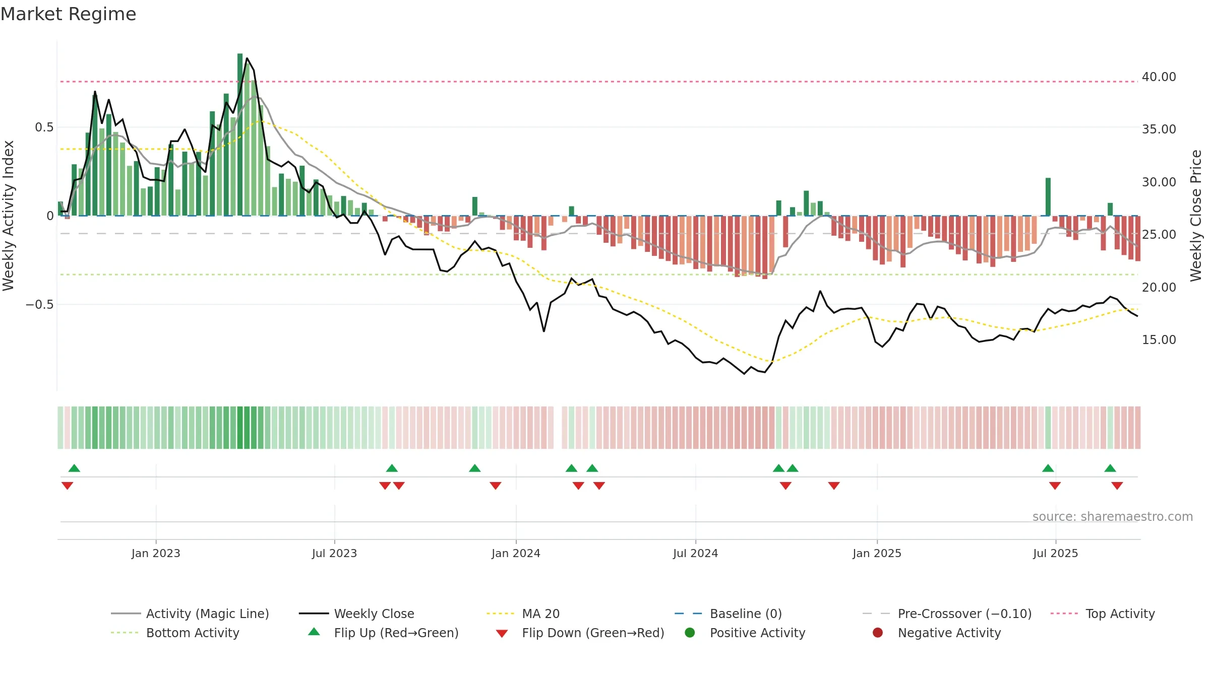 002268 weekly Market Snapshot chart, closing 2025-09-22.