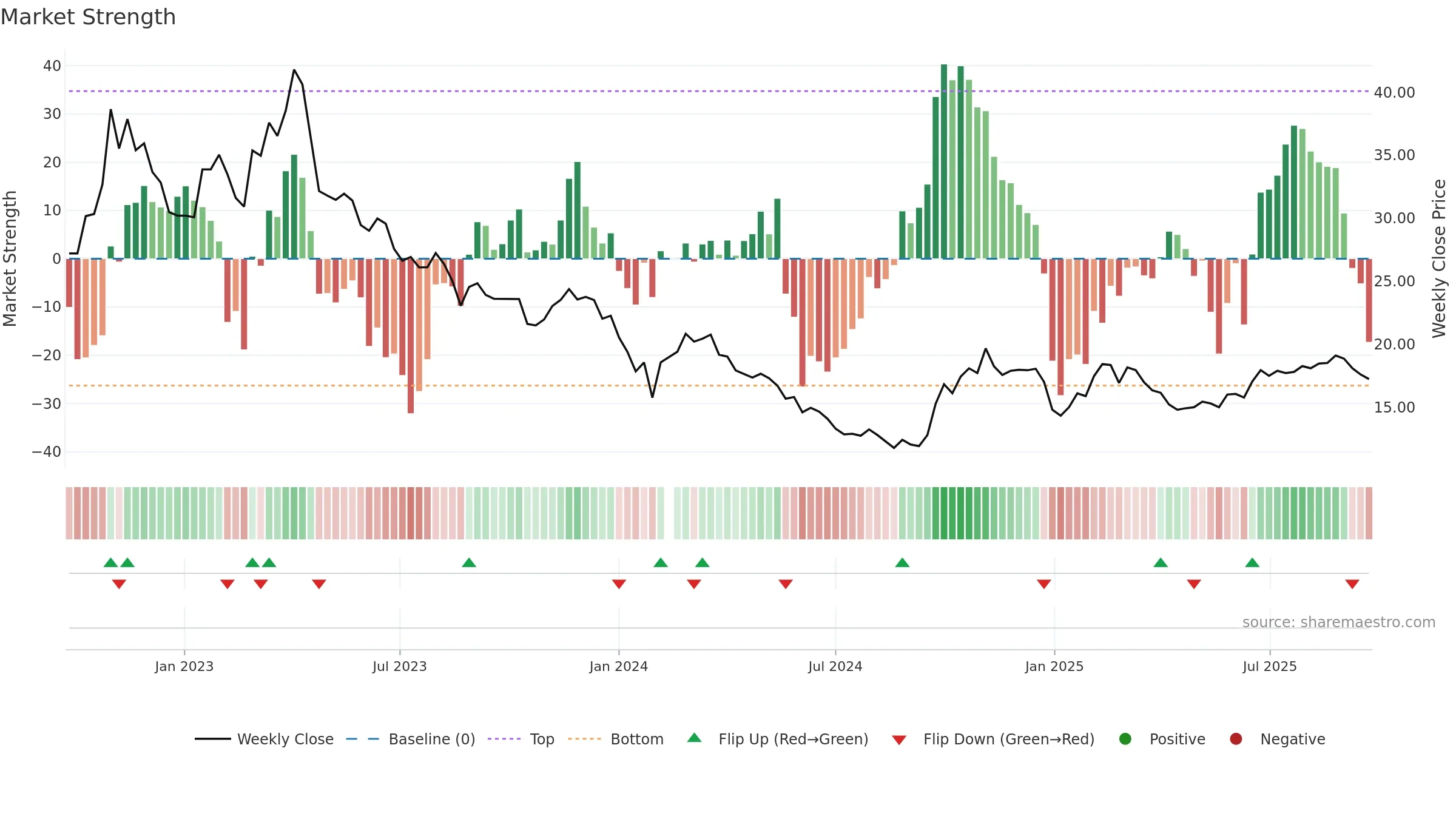 002268 weekly Market Strength chart, closing 2025-09-22.