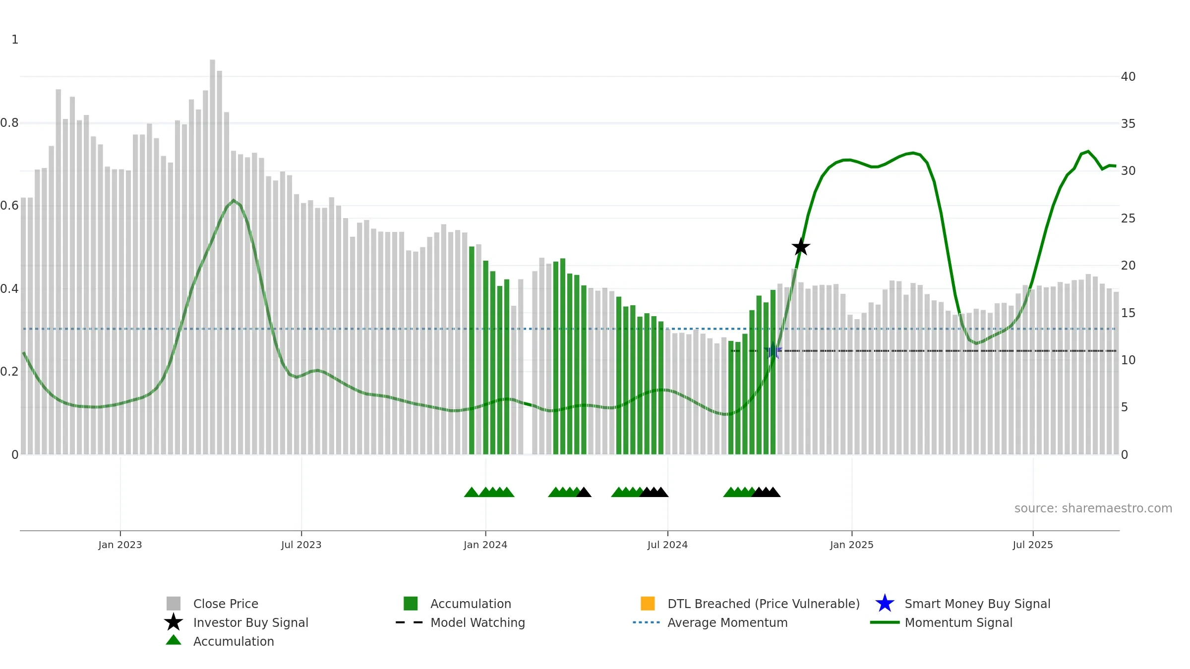 002268 weekly Smart Money chart, closing 2025-09-22.
