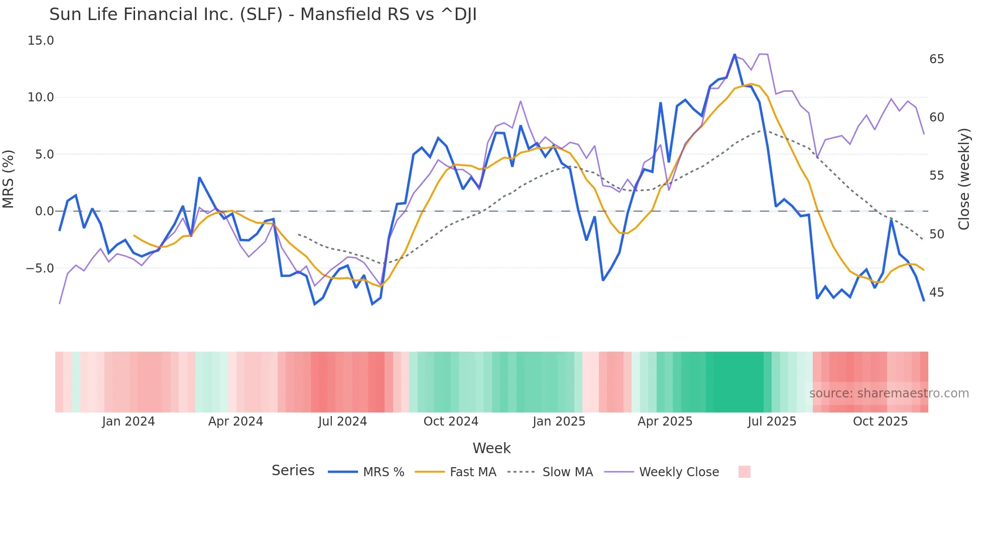 SLF Mansfield Relative Strength chart