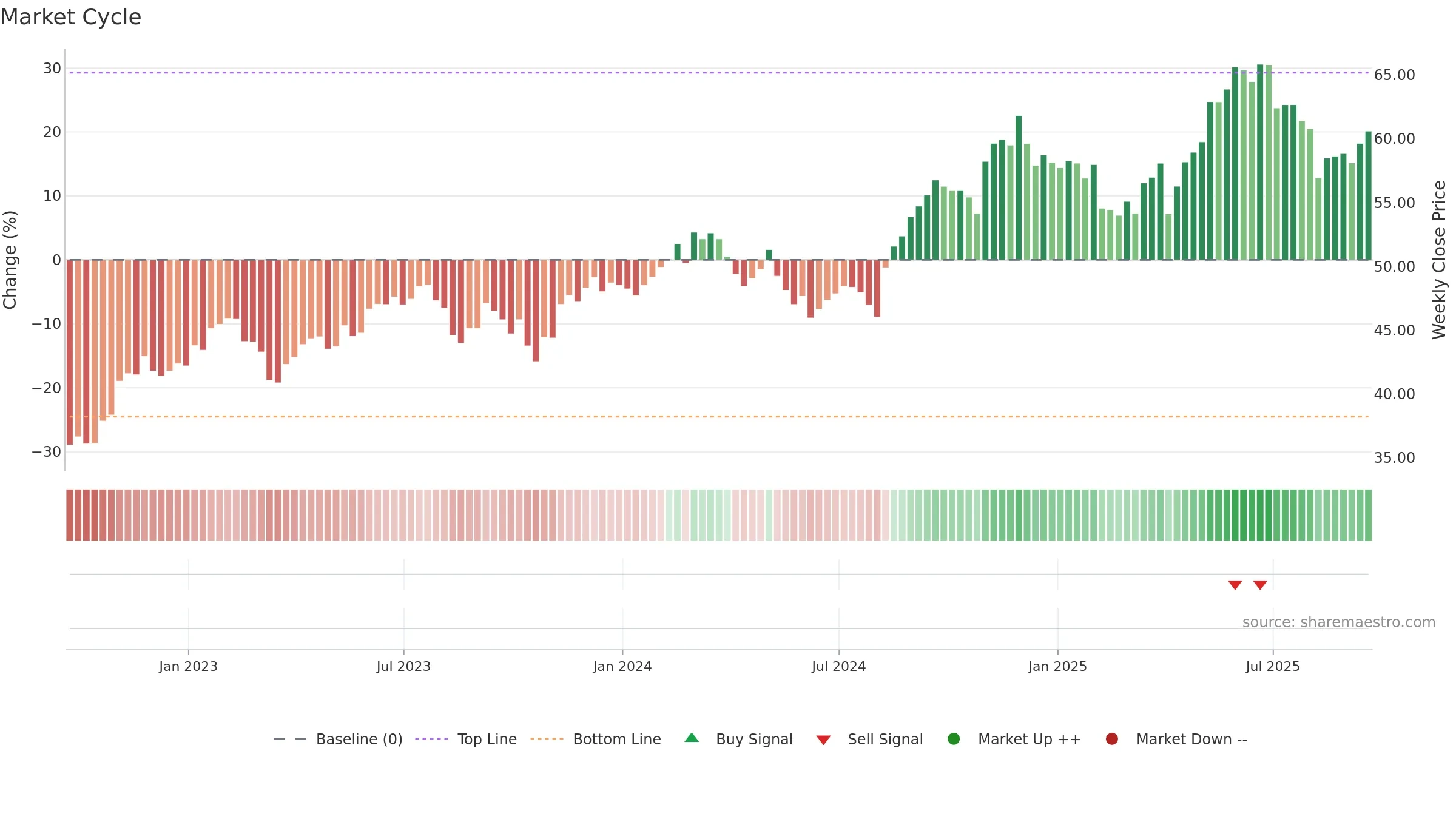 SLF weekly Market Cycle chart, closing 2025-09-19.