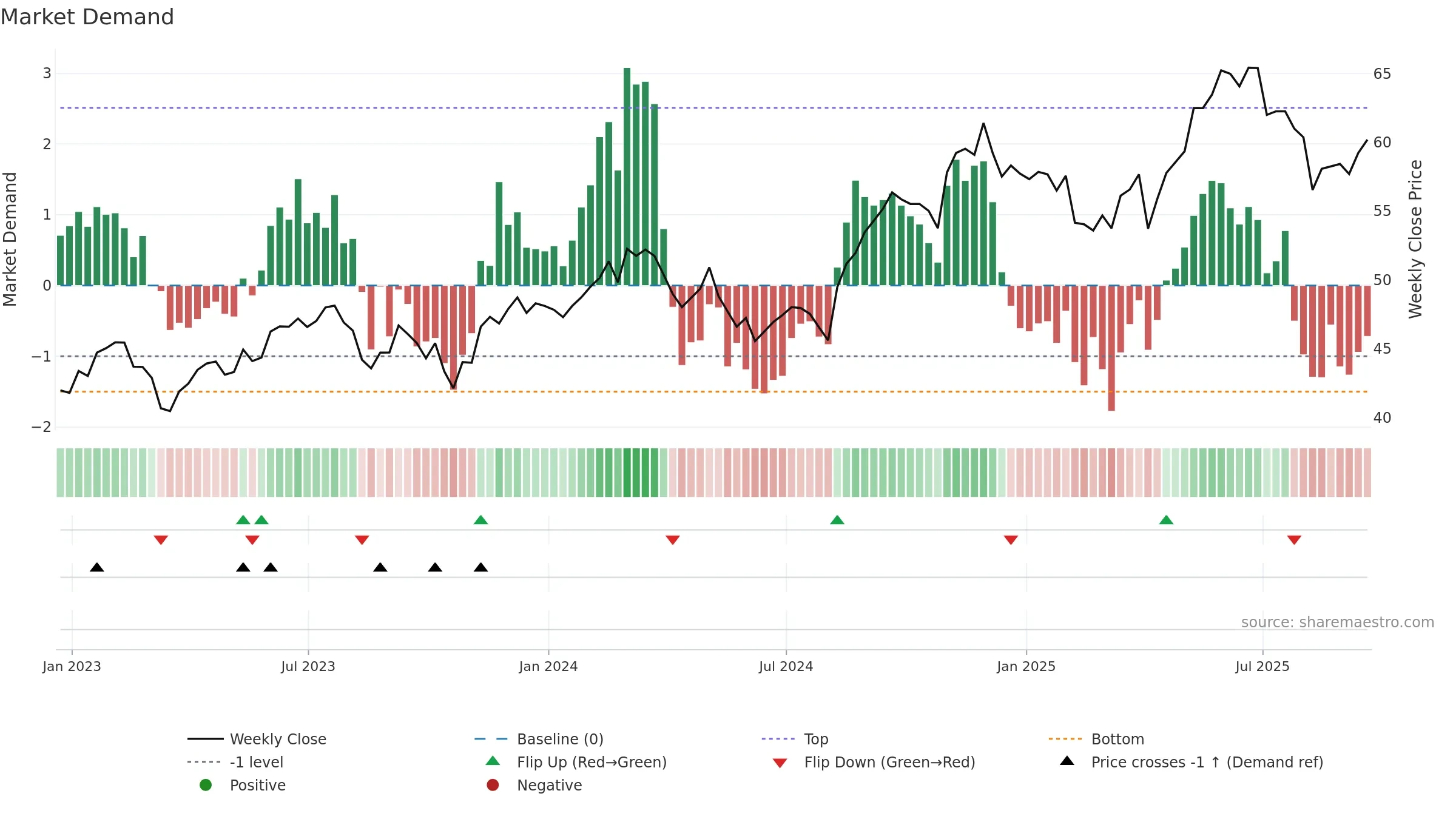 SLF weekly Market Demand chart, closing 2025-09-19.
