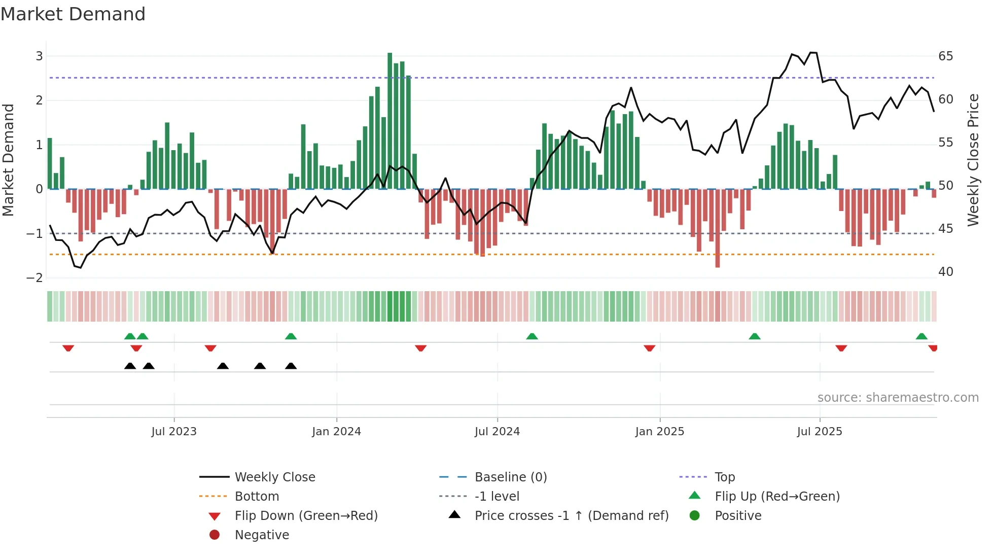 SLF weekly Market Demand chart