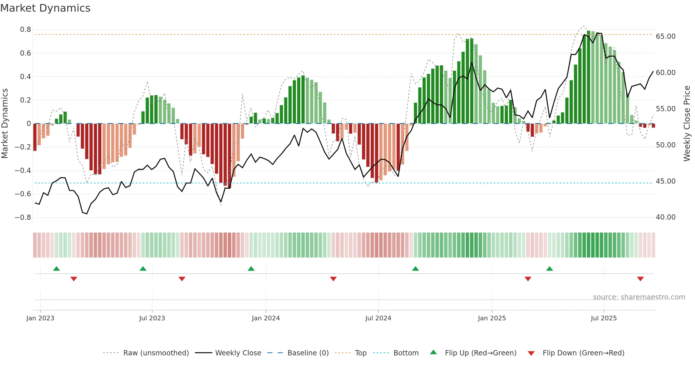 SLF weekly Market Dynamics chart, closing 2025-09-19.
