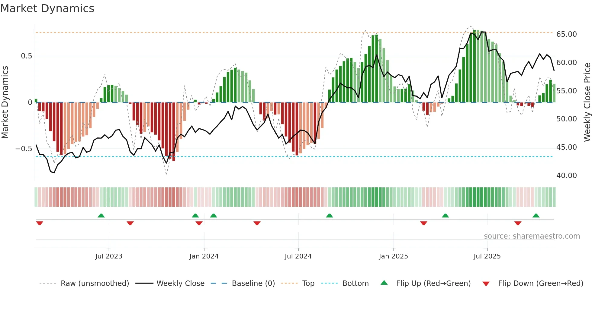 SLF weekly Market Dynamics chart