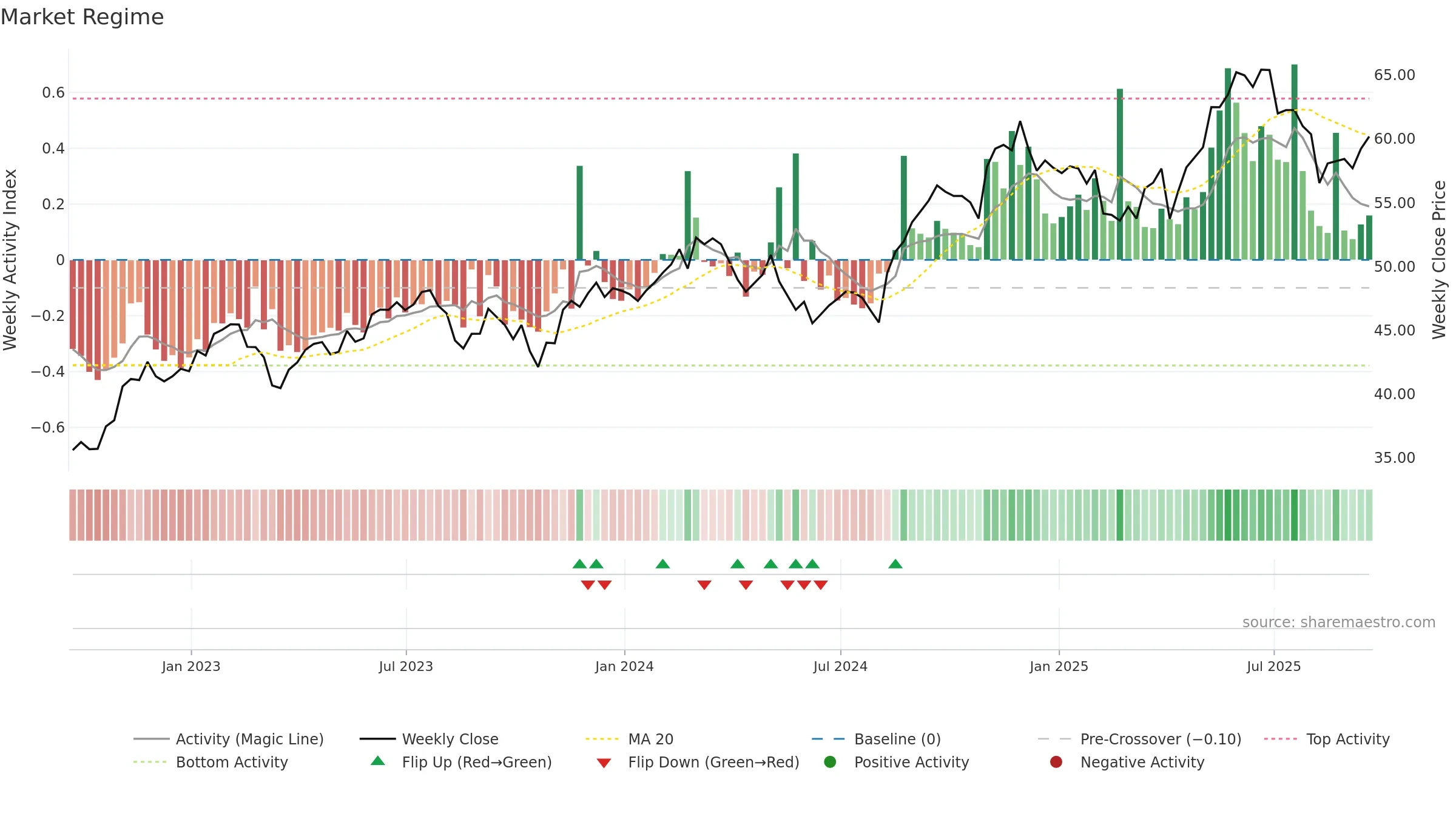 SLF weekly Market Snapshot chart, closing 2025-09-19.