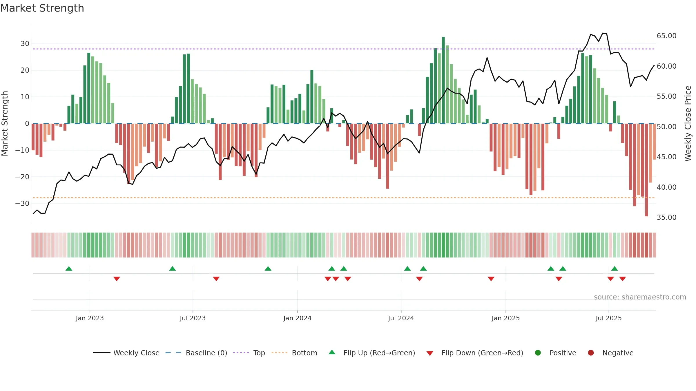 SLF weekly Market Strength chart, closing 2025-09-19.