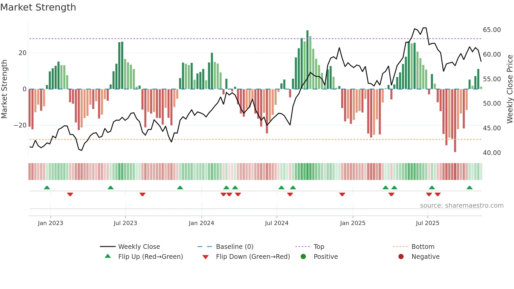 SLF weekly Market Strength chart