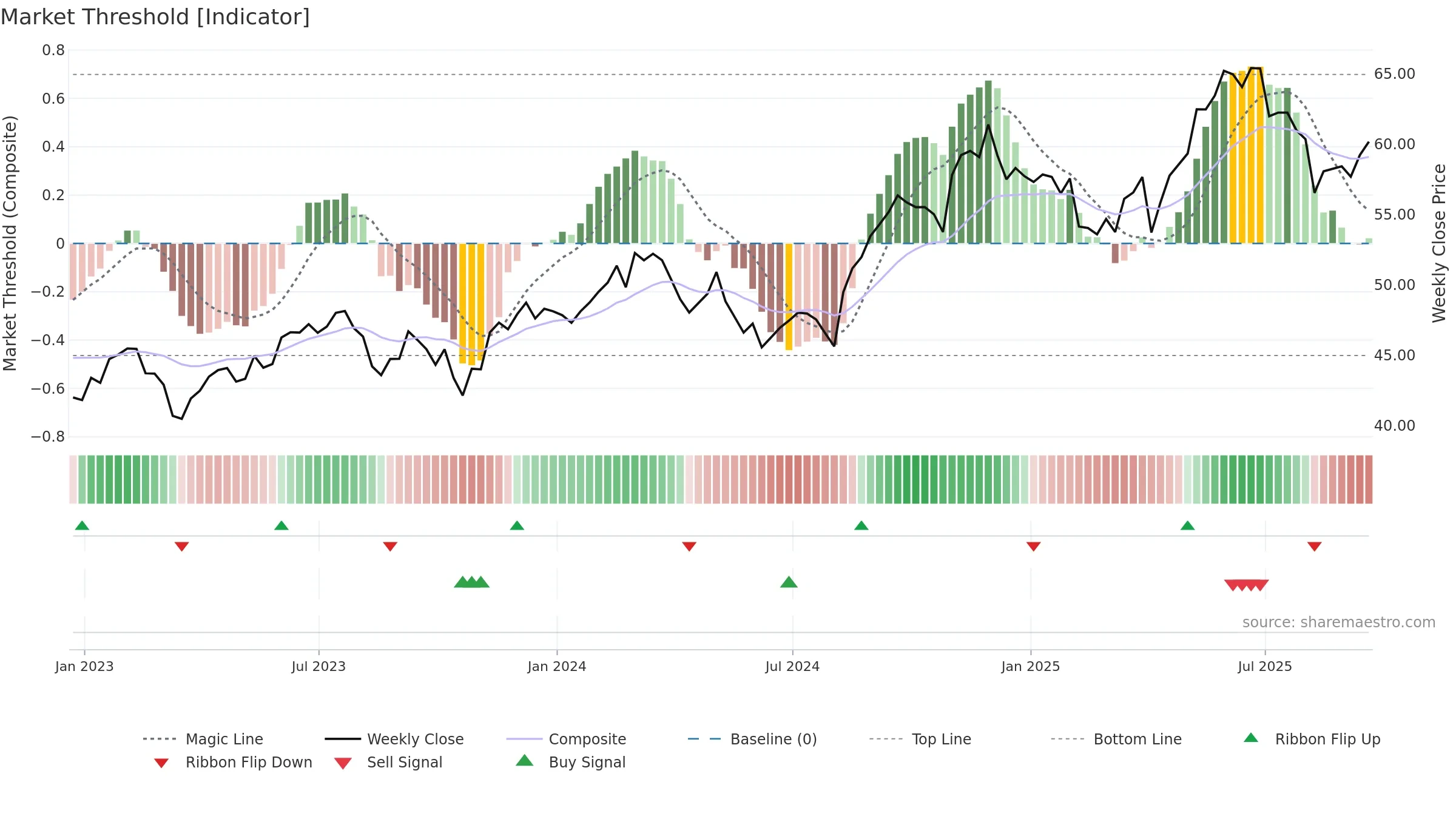 SLF weekly Market Threshold chart, closing 2025-09-19.
