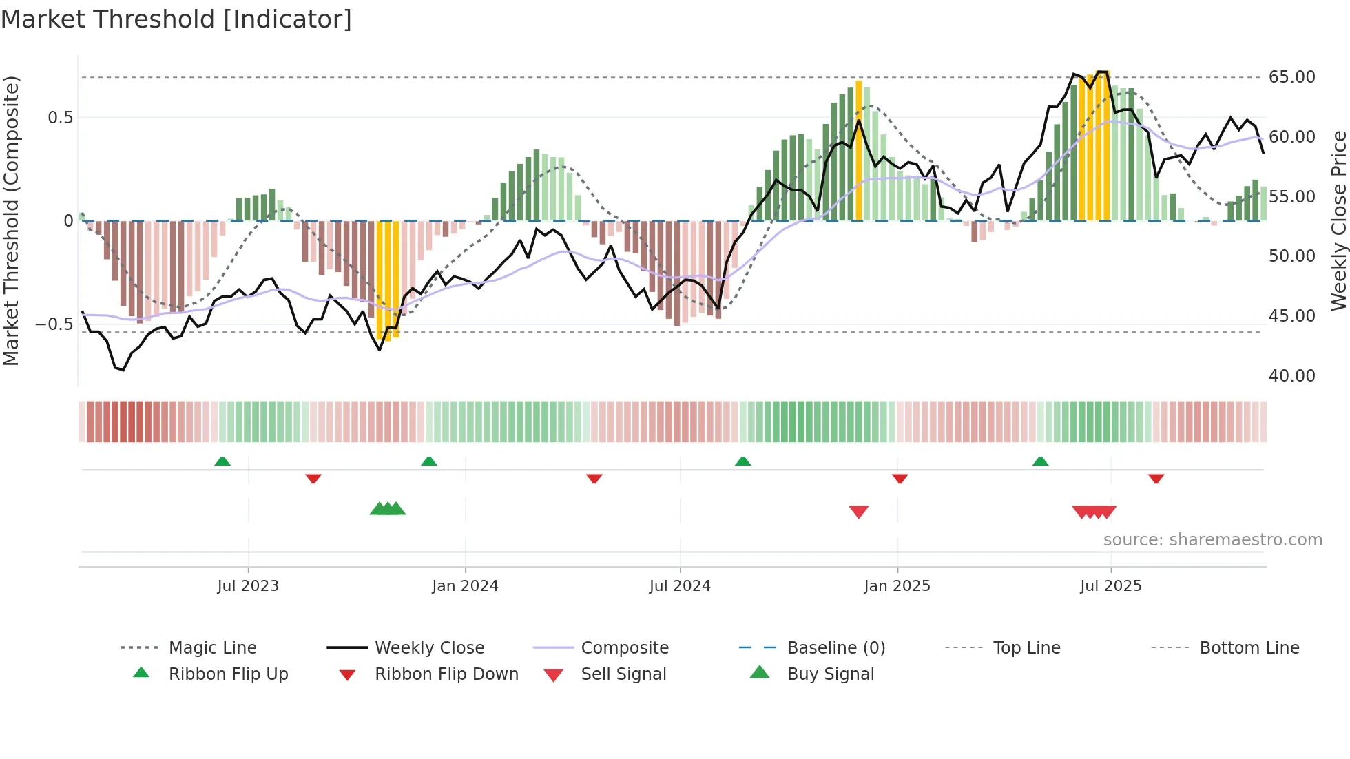 SLF weekly Market Threshold chart