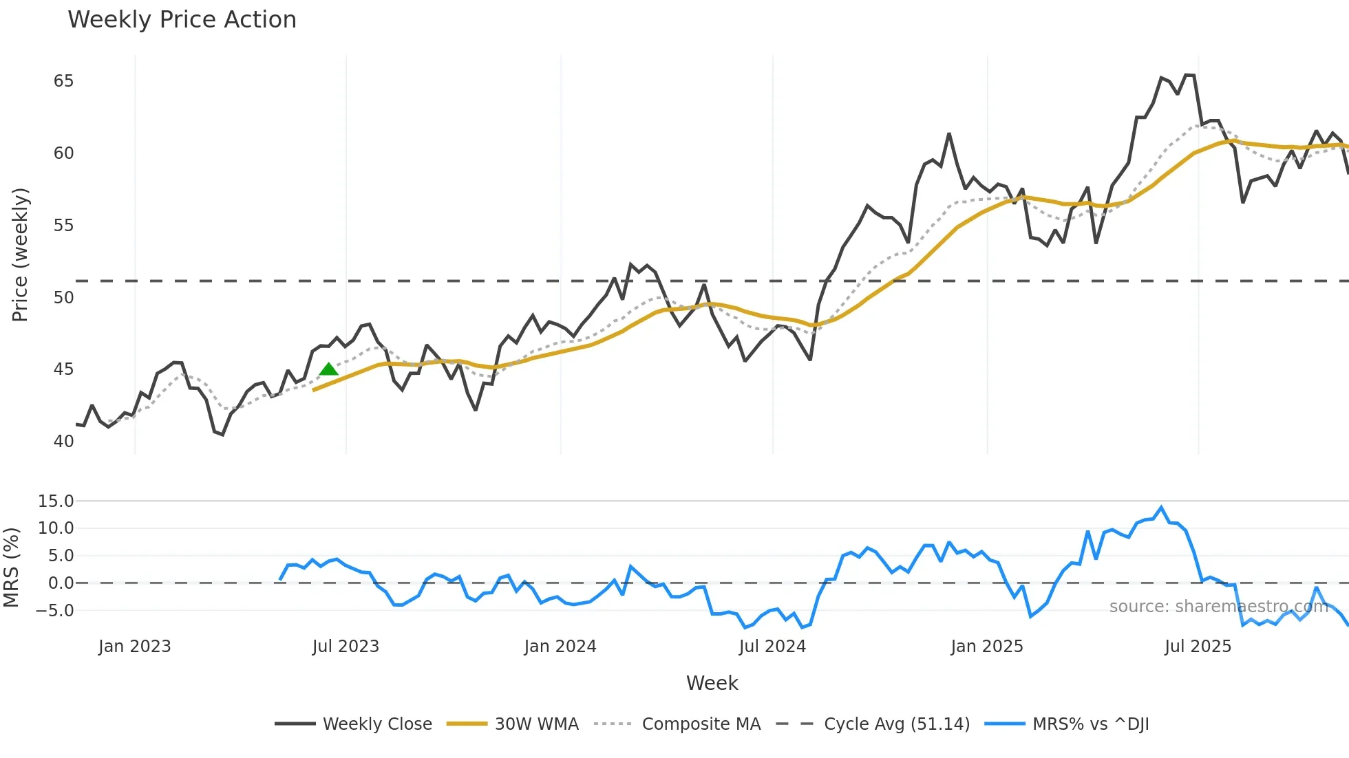 SLF weekly Price Action chart, closing 2025-11-07