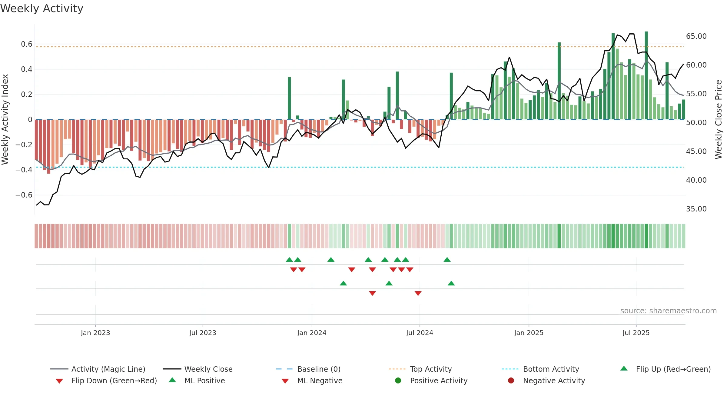 SLF weekly Activity chart, closing 2025-09-19.