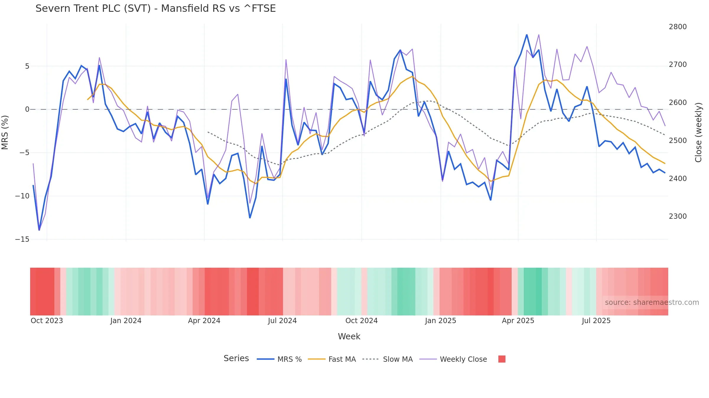 SVT Mansfield Relative Strength vs ^FTSE — weekly