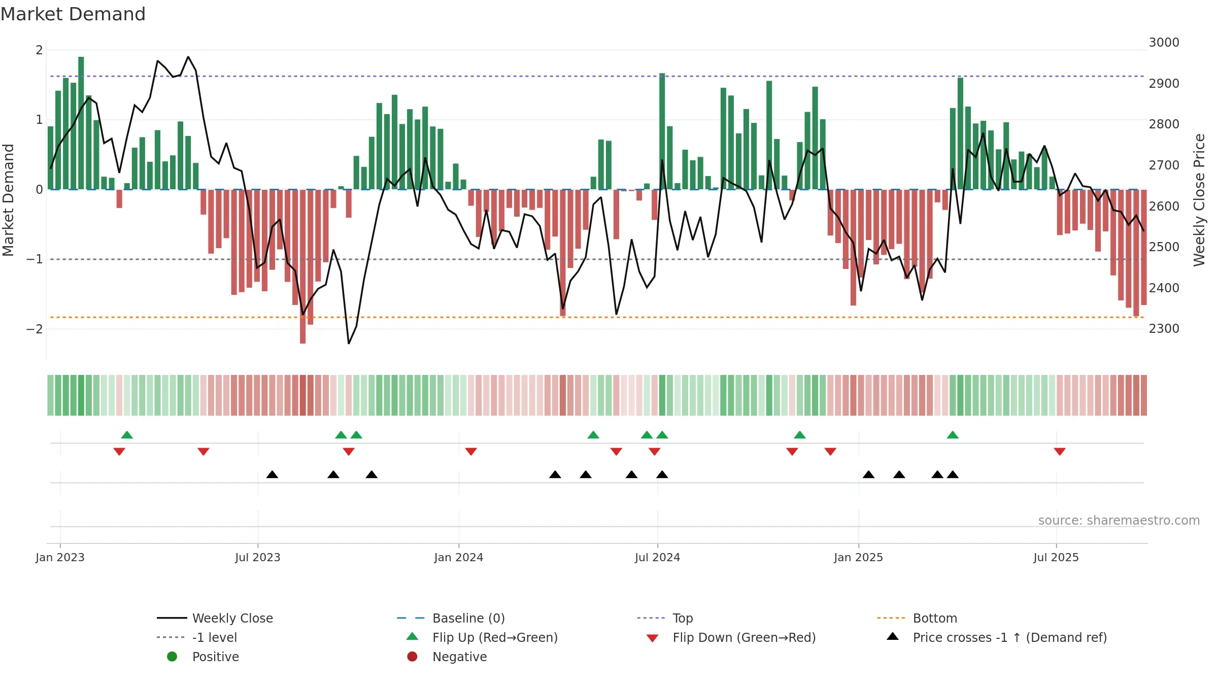 SVT weekly Market Demand chart, closing 2025-09-19.