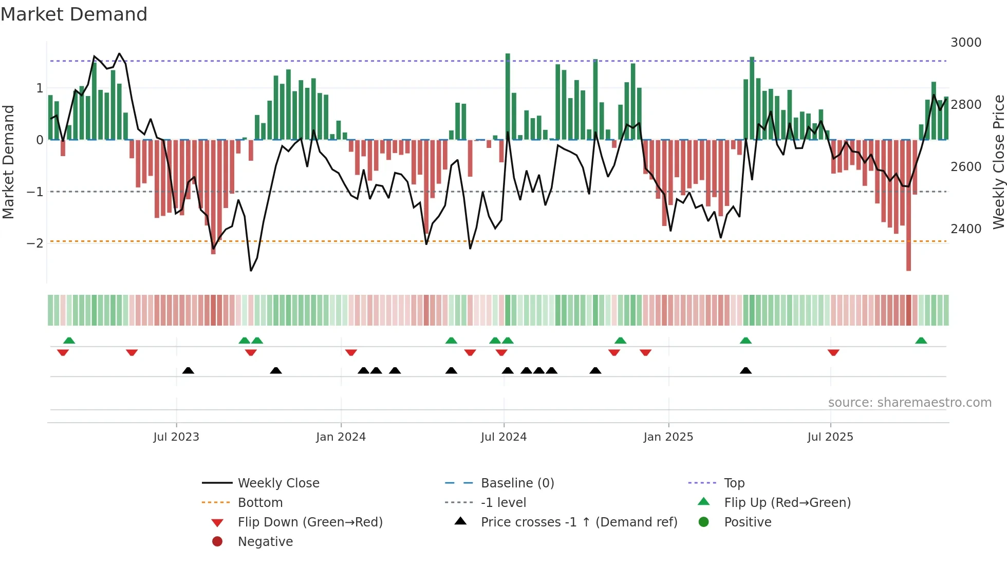 SVT weekly Market Demand chart
