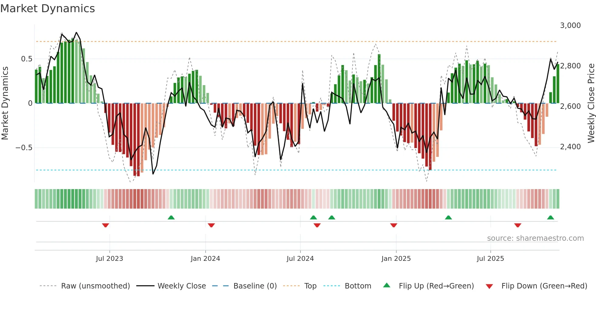 SVT weekly Market Dynamics chart