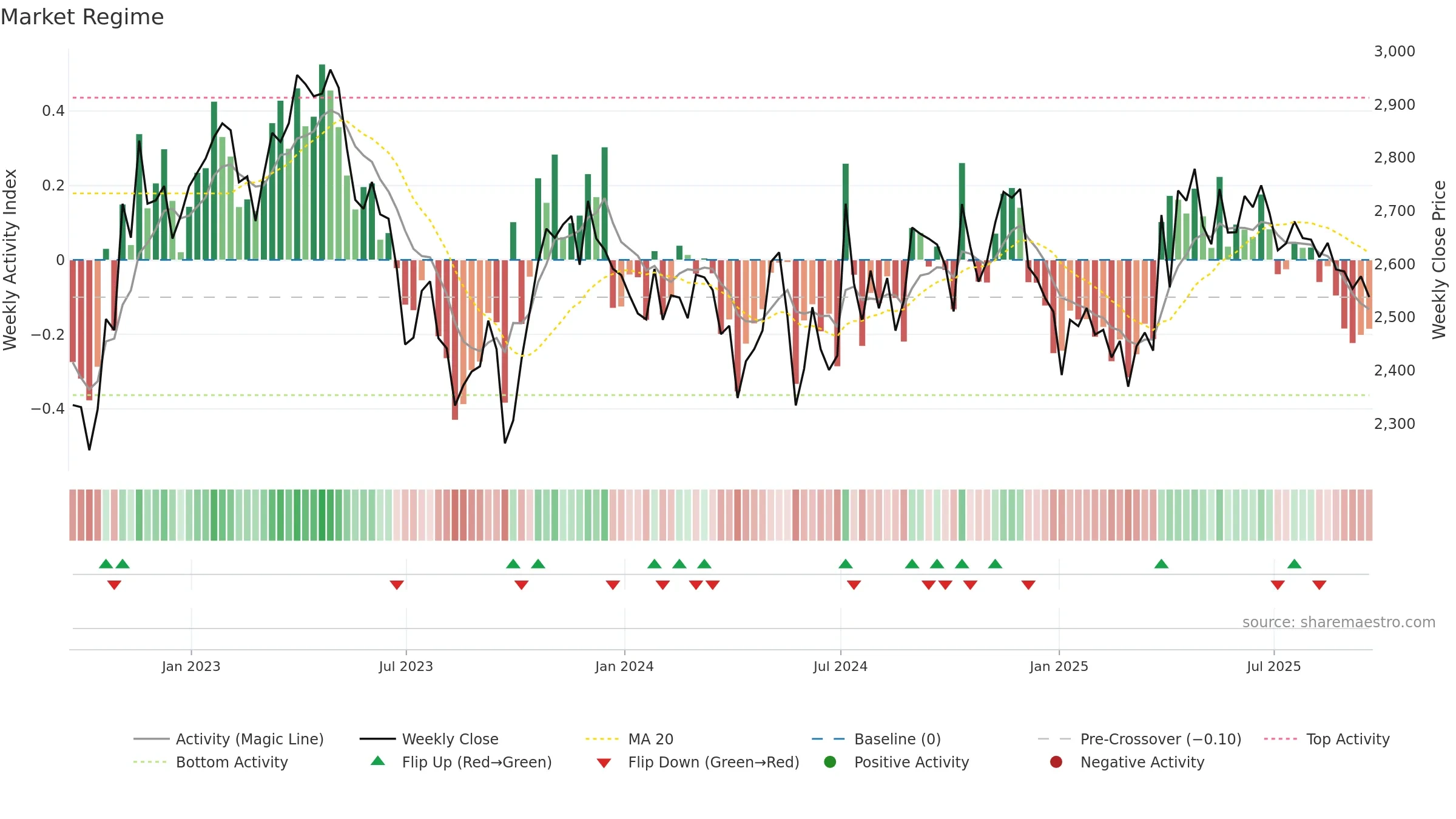 SVT weekly Market Snapshot chart, closing 2025-09-19.