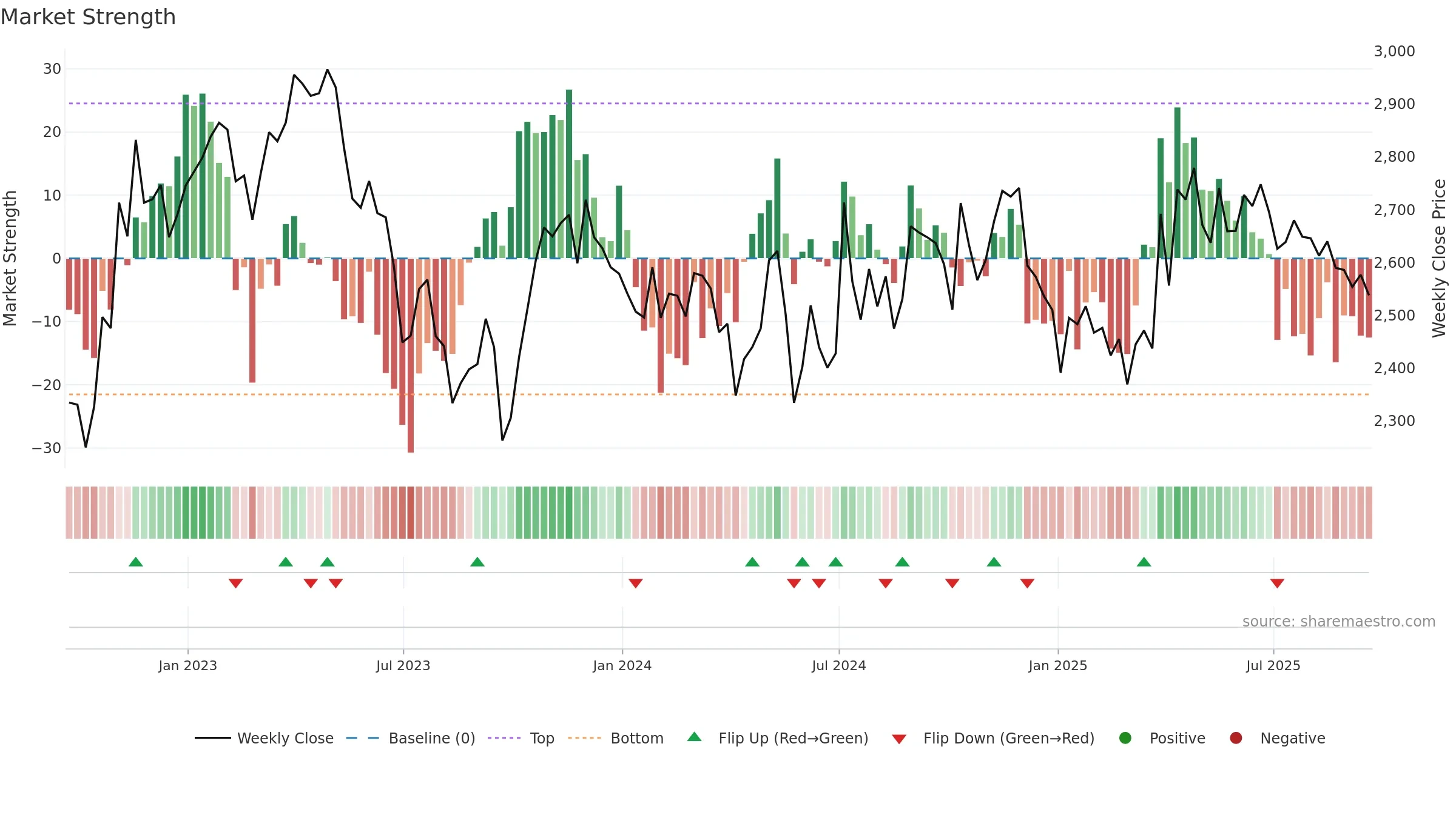SVT weekly Market Strength chart, closing 2025-09-19.