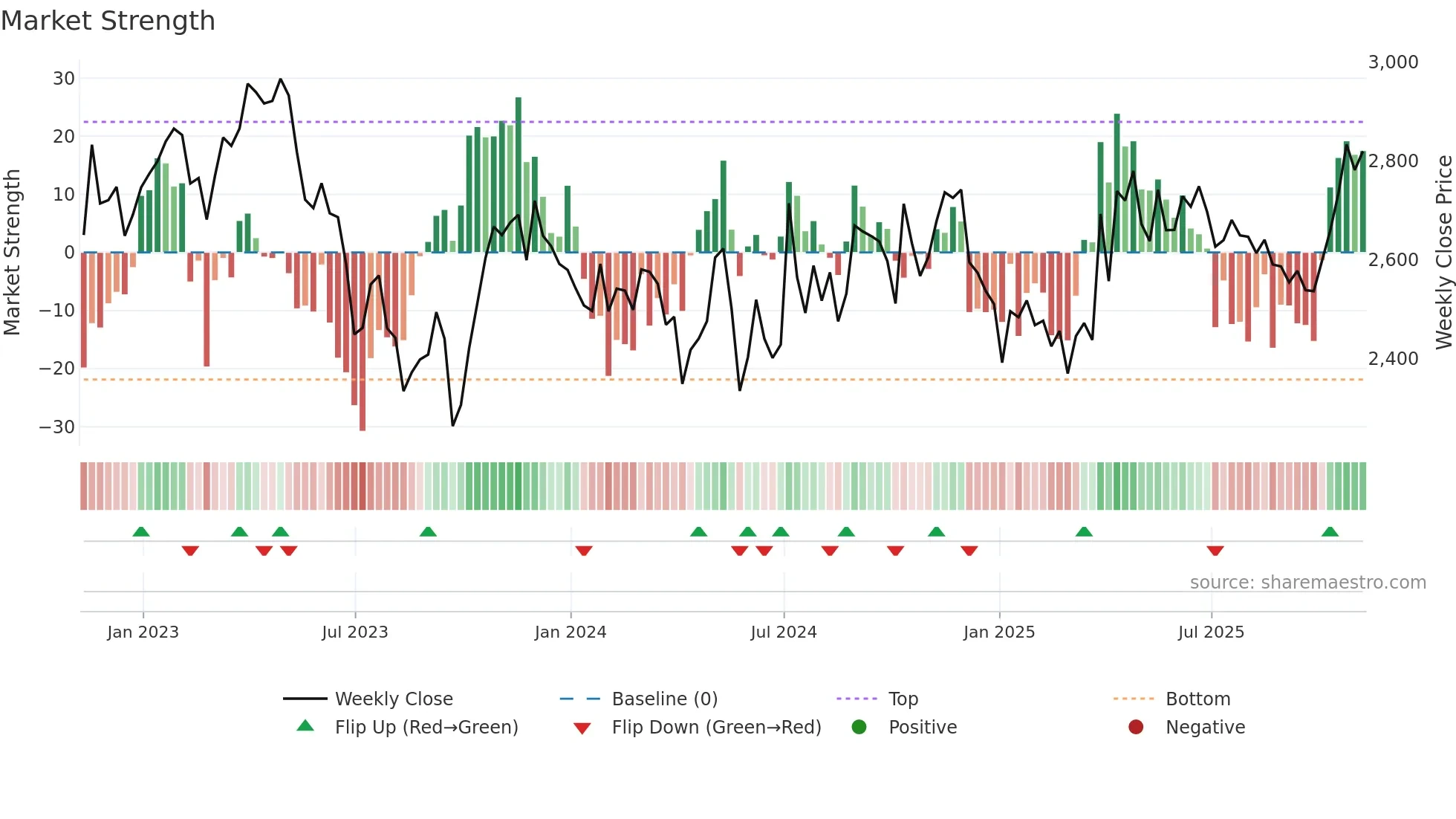 SVT weekly Market Strength chart