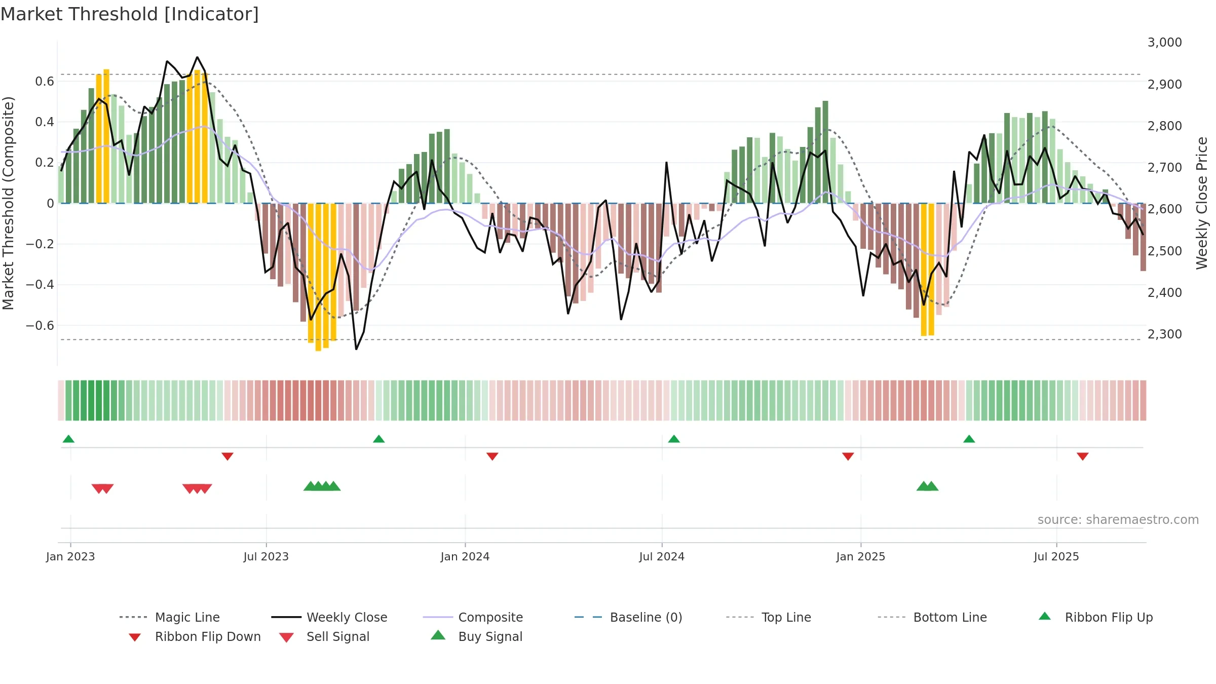 SVT weekly Market Threshold chart, closing 2025-09-19.