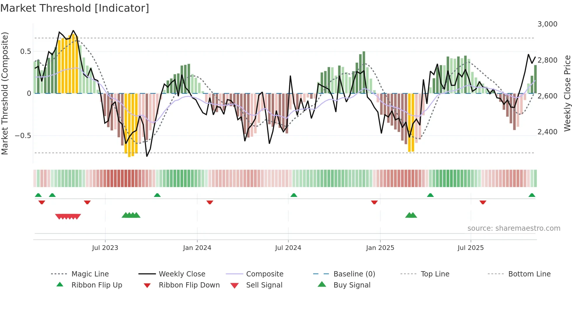 SVT weekly Market Threshold chart