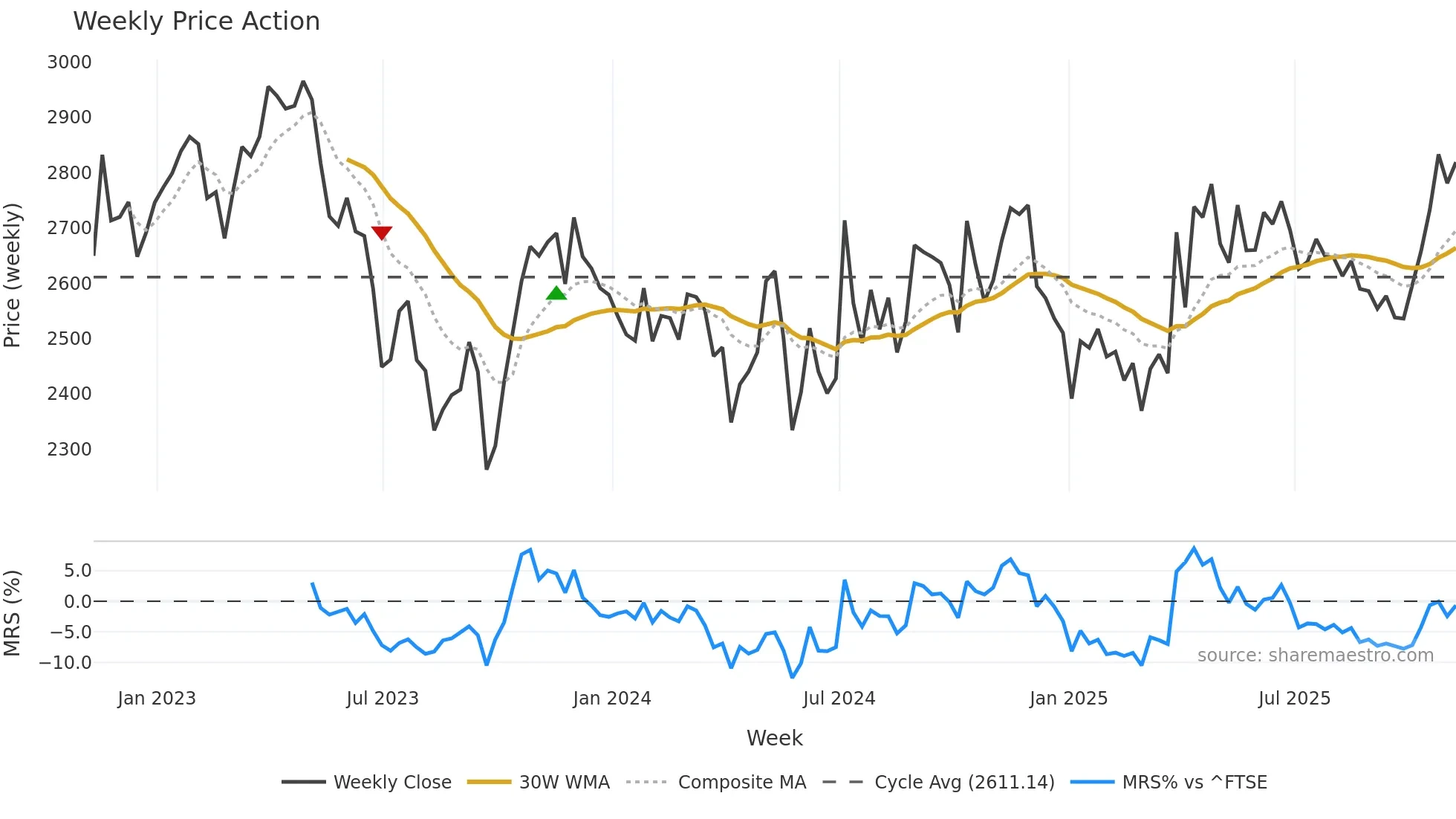 SVT weekly Price Action chart, closing 2025-11-07