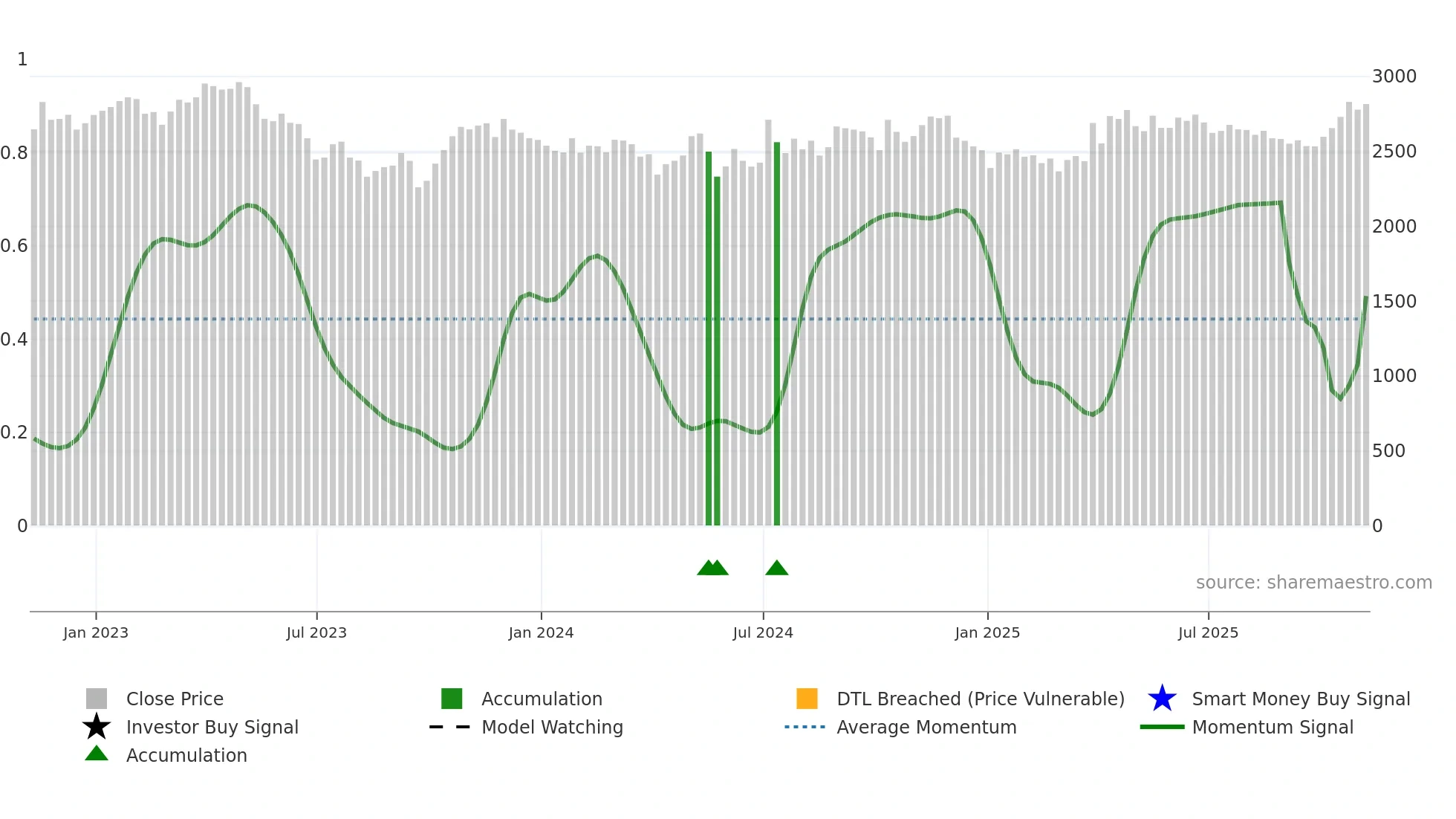 SVT weekly Smart Money chart