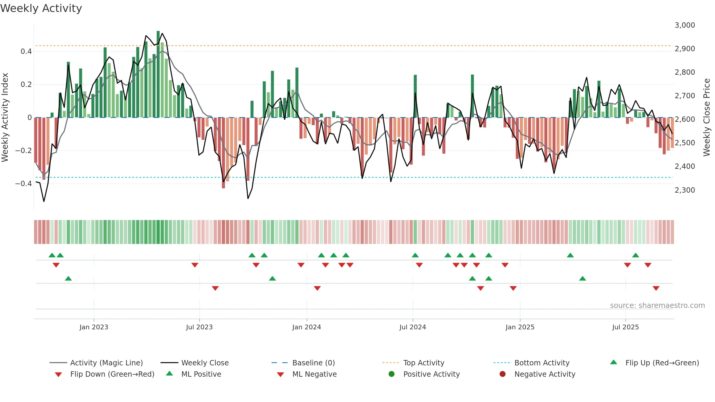 SVT weekly Activity chart, closing 2025-09-19.