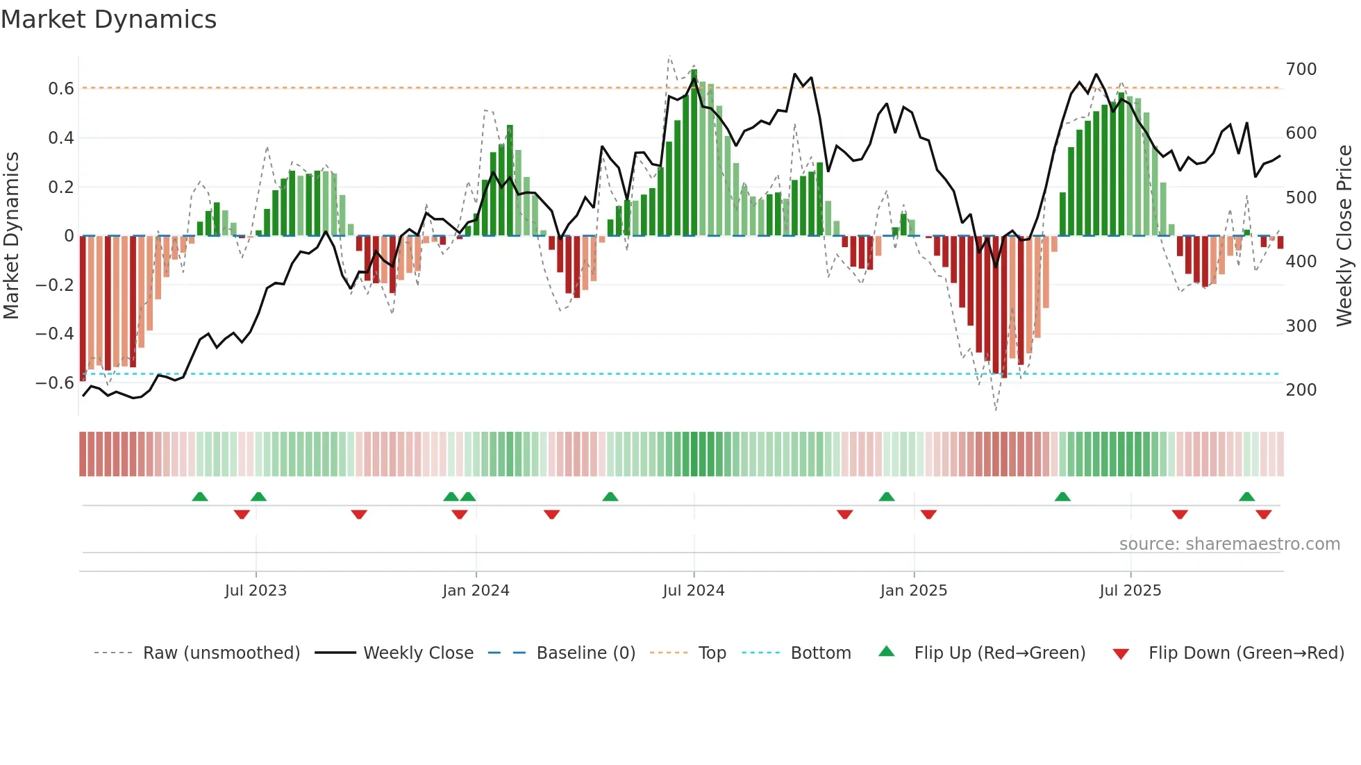 ELECON weekly Market Dynamics chart