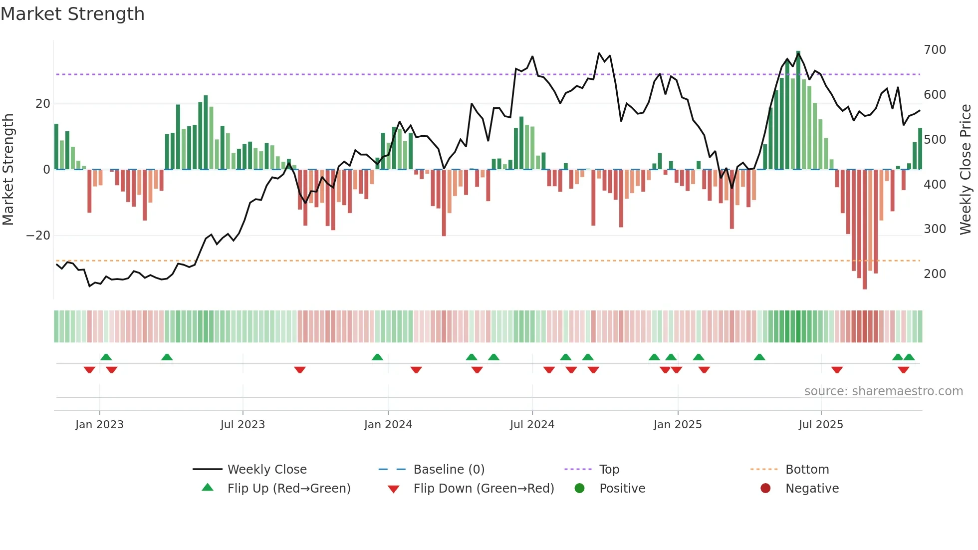 ELECON weekly Market Strength chart