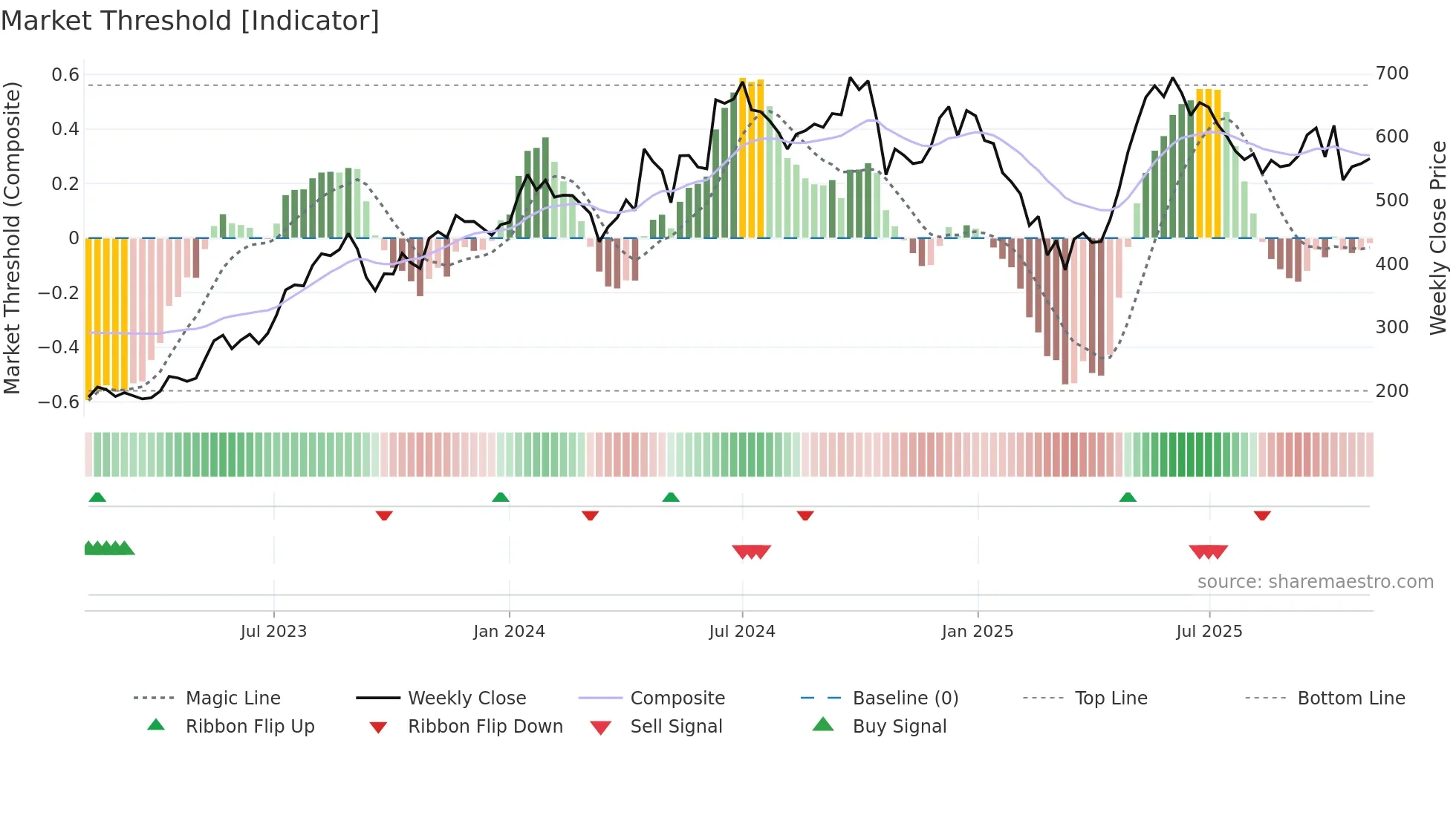 ELECON weekly Market Threshold chart