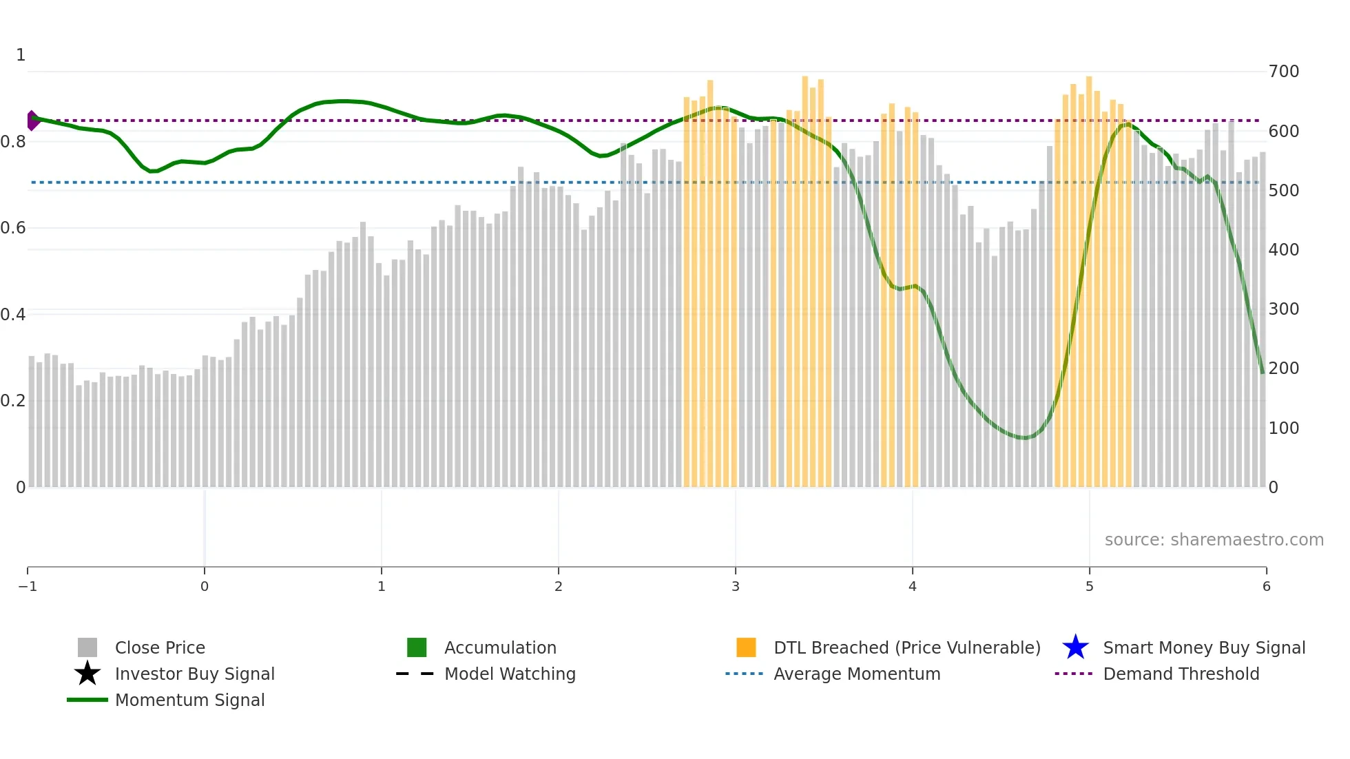 ELECON weekly Smart Money chart