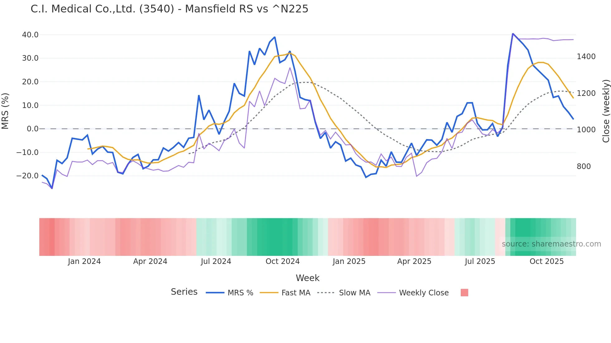 3540 Mansfield Relative Strength chart