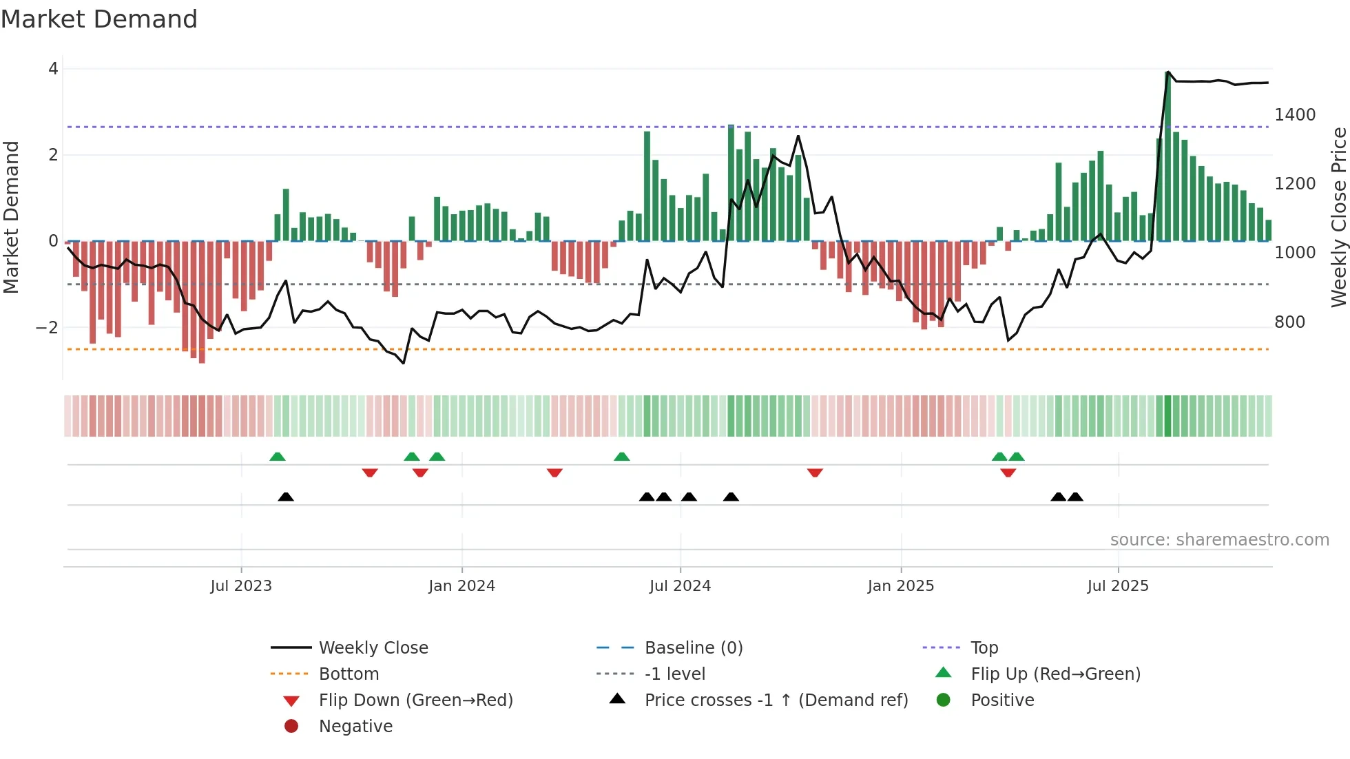 3540 weekly Market Demand chart