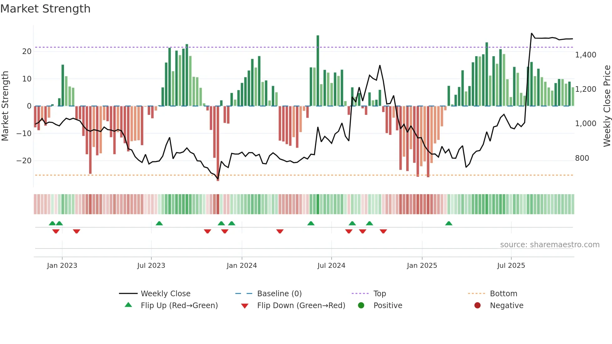 3540 weekly Market Strength chart