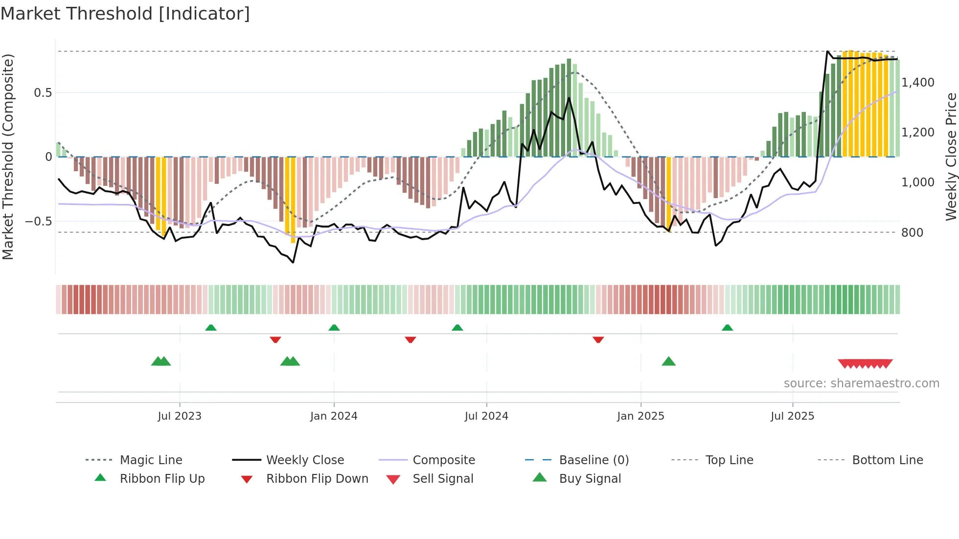 3540 weekly Market Threshold chart