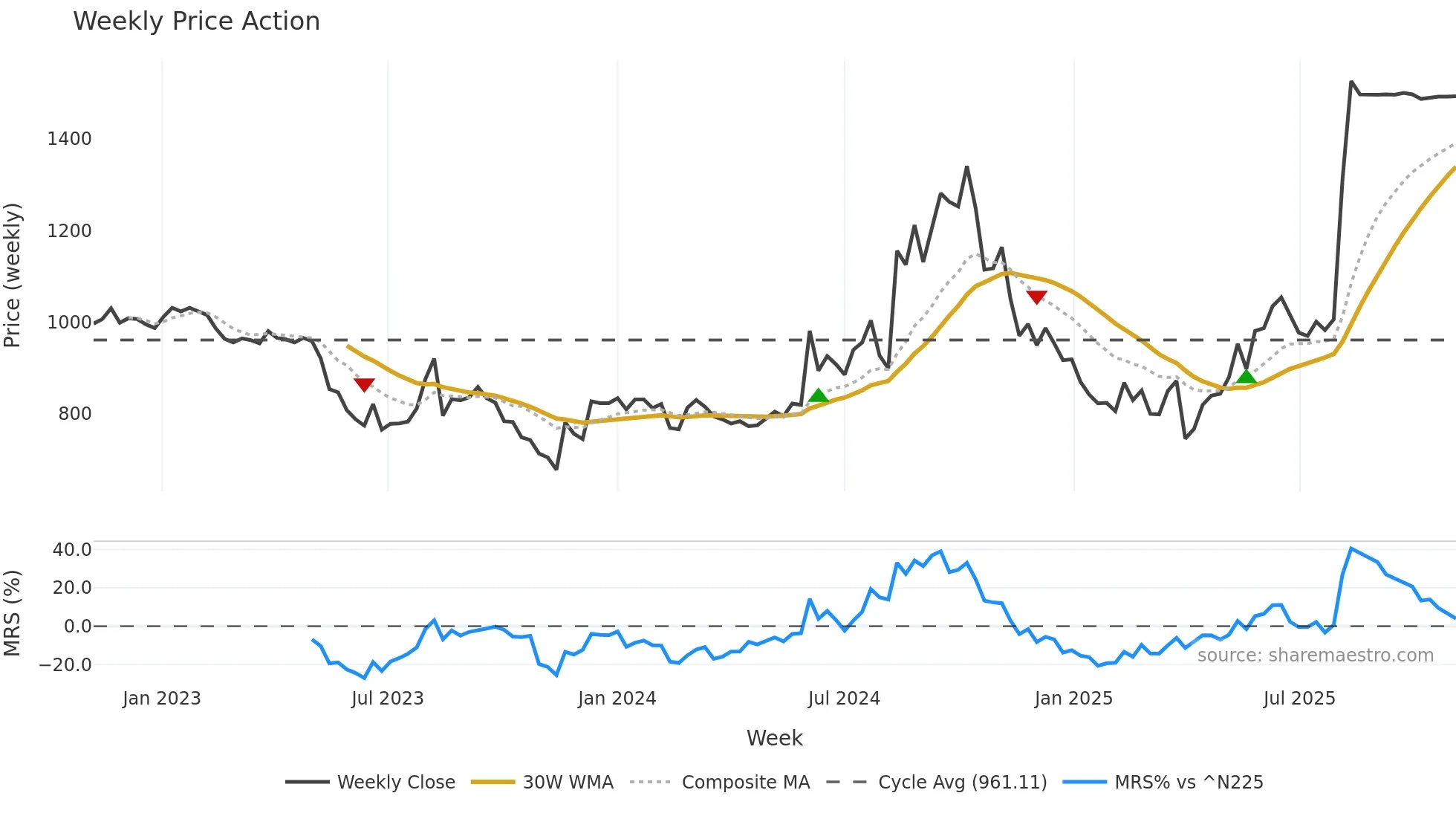 3540 weekly Price Action chart, closing 2025-10-27