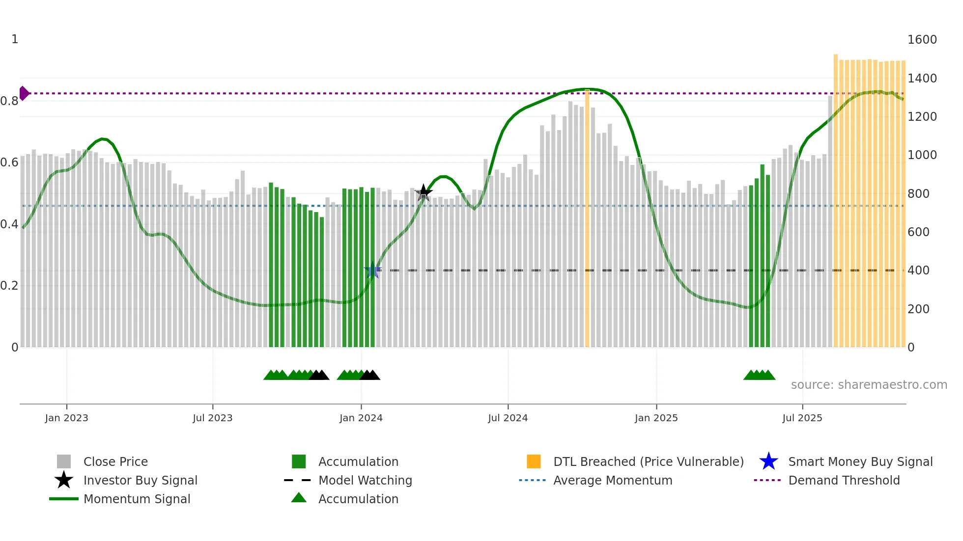 3540 weekly Smart Money chart