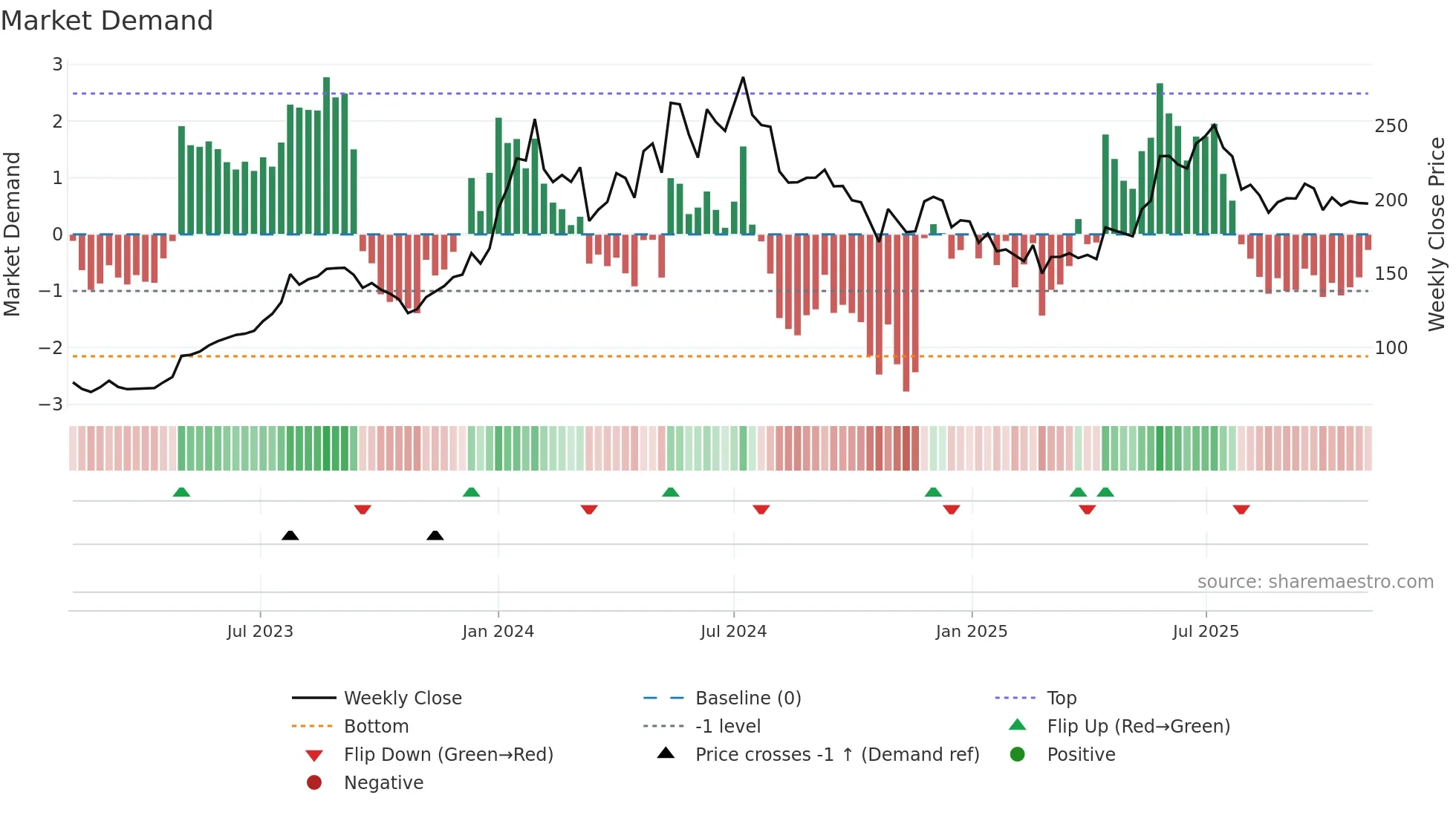 ENGINERSIN weekly Market Demand chart