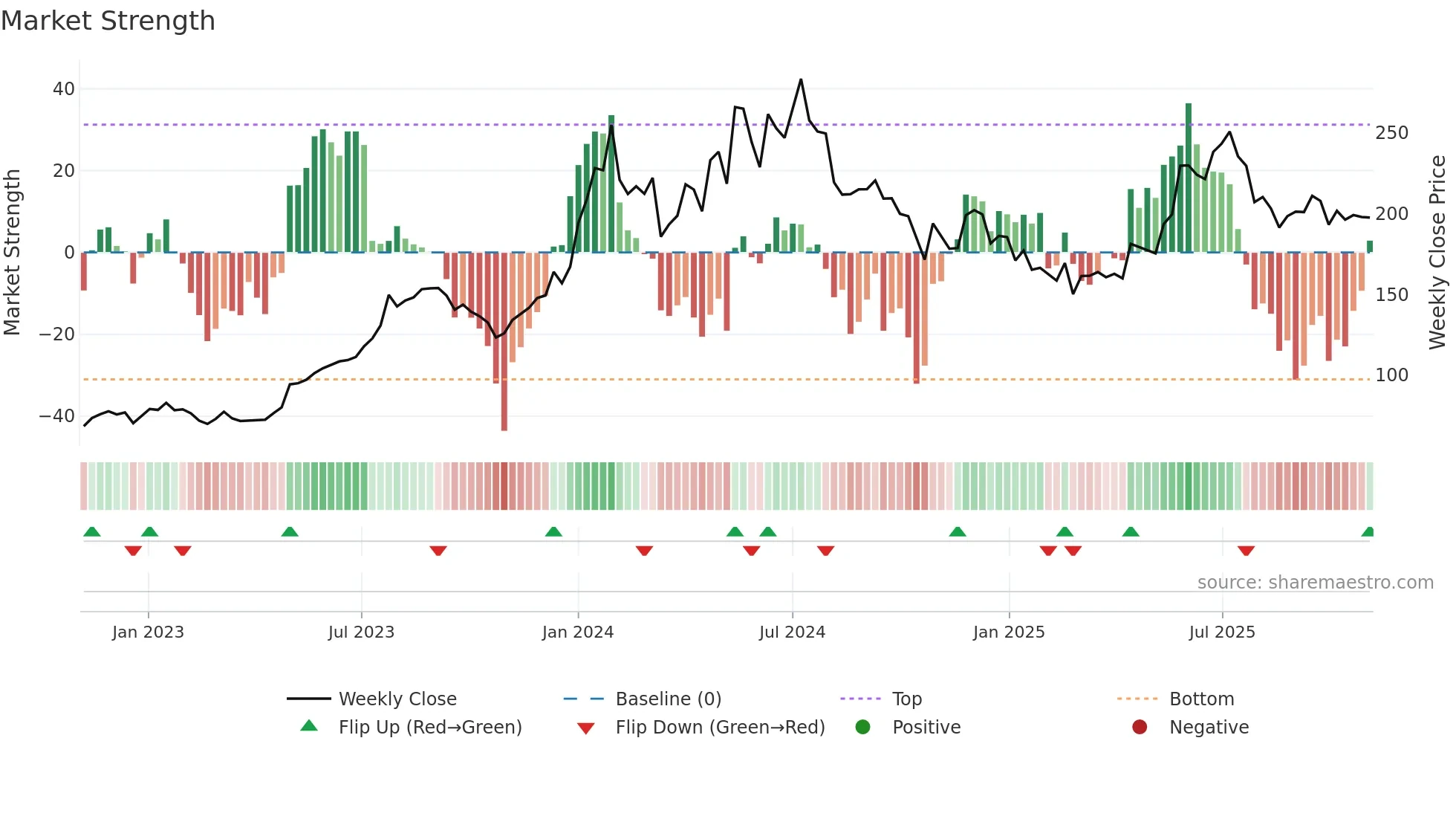 ENGINERSIN weekly Market Strength chart