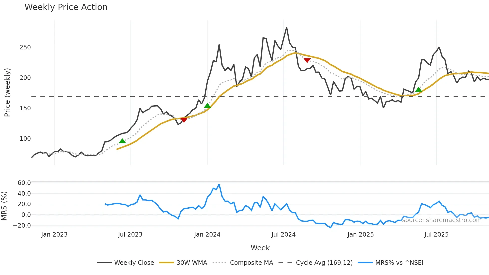 ENGINERSIN weekly Price Action chart, closing 2025-11-03