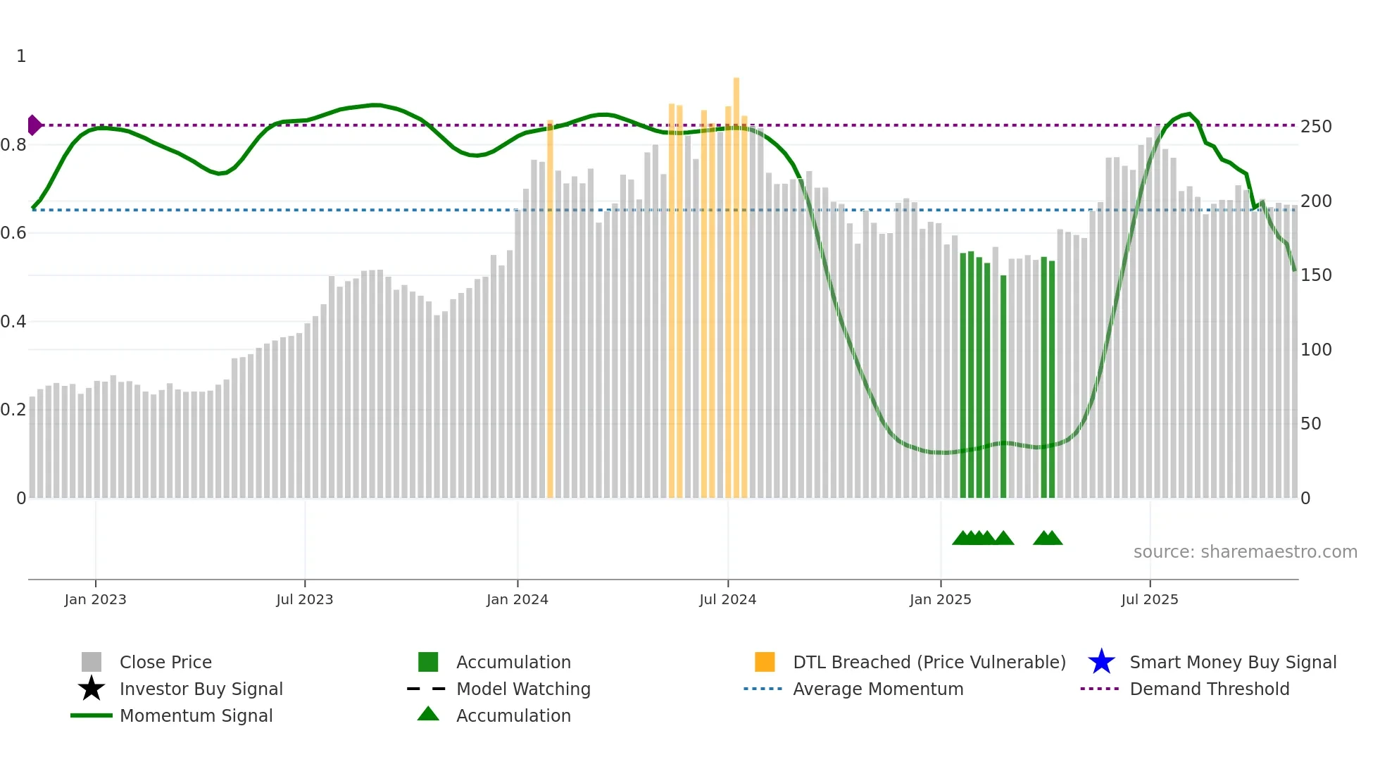 ENGINERSIN weekly Smart Money chart